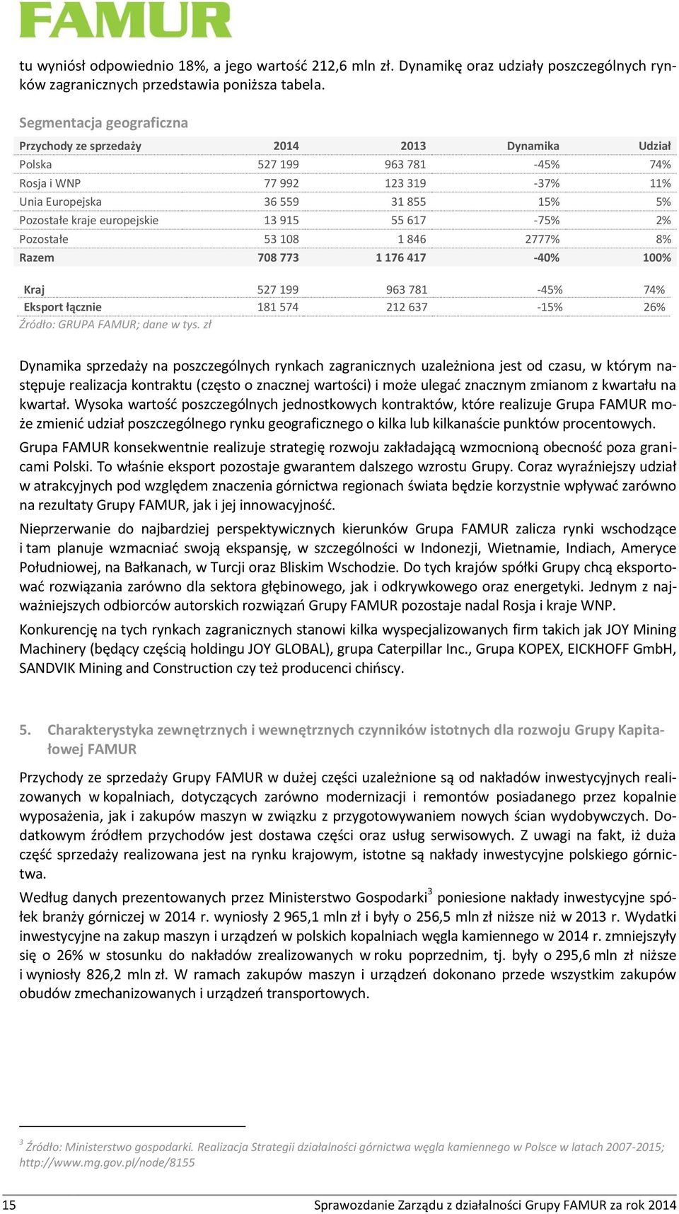europejskie 13 915 55 617-75% 2% Pozostałe 53 108 1 846 2777% 8% Razem 708 773 1 176 417-40% 100% Kraj 527 199 963 781-45% 74% Eksport łącznie 181 574 212 637-15% 26% Źródło: GRUPA FAMUR; dane w tys.