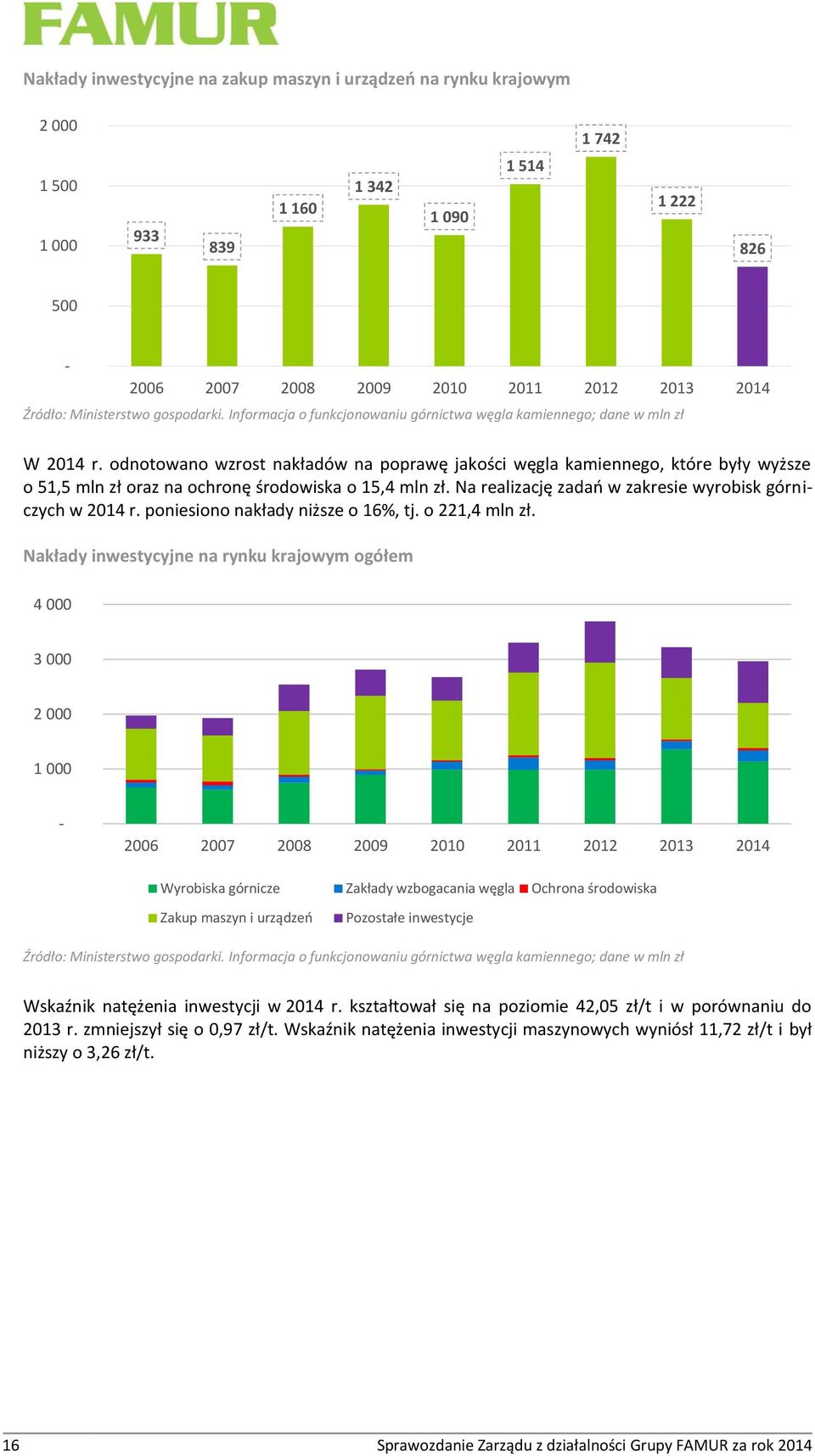 odnotowano wzrost nakładów na poprawę jakości węgla kamiennego, które były wyższe o 51,5 mln zł oraz na ochronę środowiska o 15,4 mln zł. Na realizację zadań w zakresie wyrobisk górniczych w 2014 r.