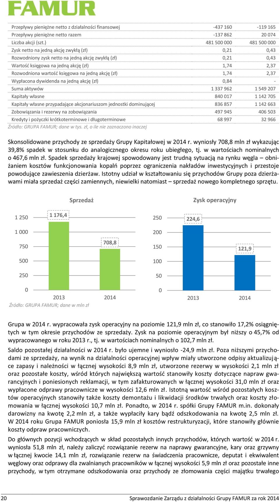 wartość księgowa na jedną akcję (zł) 1,74 2,37 Wypłacona dywidenda na jedną akcję (zł) 0,84 - Suma aktywów 1 337 962 1 549 207 Kapitały własne 840 017 1 142 705 Kapitały własne przypadające