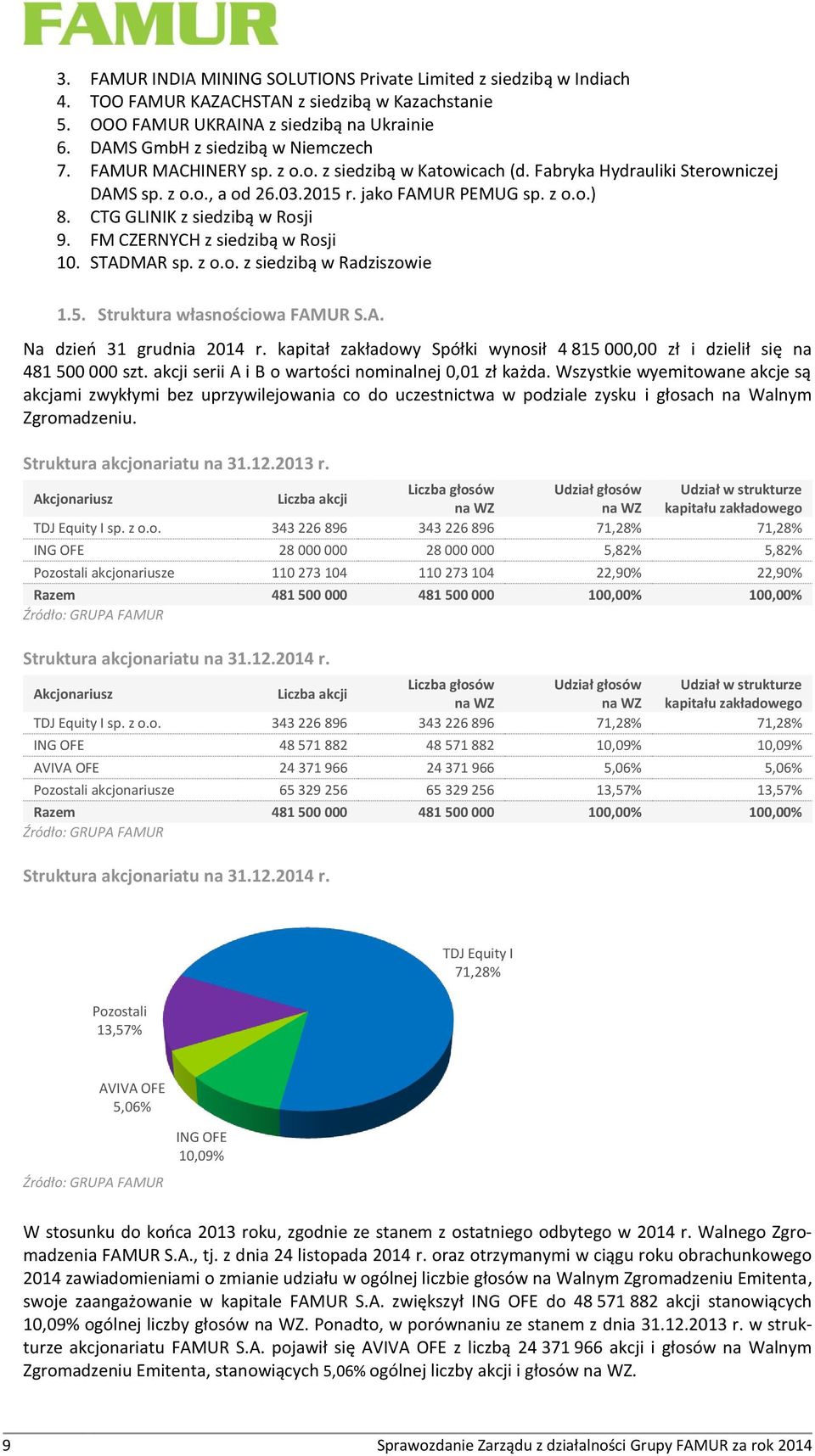 CTG GLINIK z siedzibą w Rosji 9. FM CZERNYCH z siedzibą w Rosji 10. STADMAR sp. z o.o. z siedzibą w Radziszowie 1.5. Struktura własnościowa FAMUR S.A. Na dzień 31 grudnia 2014 r.