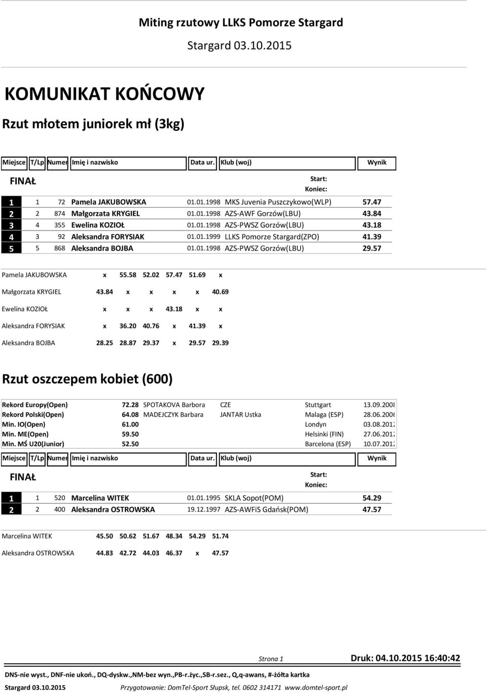 39 5 5 868 Aleksandra BOJBA 01.01.1998 AZS-PWSZ Gorzów(LBU) 29.57 Pamela JAKUBOWSKA Małgorzata KRYGIEL Ewelina KOZIOŁ Aleksandra FORYSIAK Aleksandra BOJBA x 55.58 52.02 57.47 51.69 x 43.84 x x x x 40.