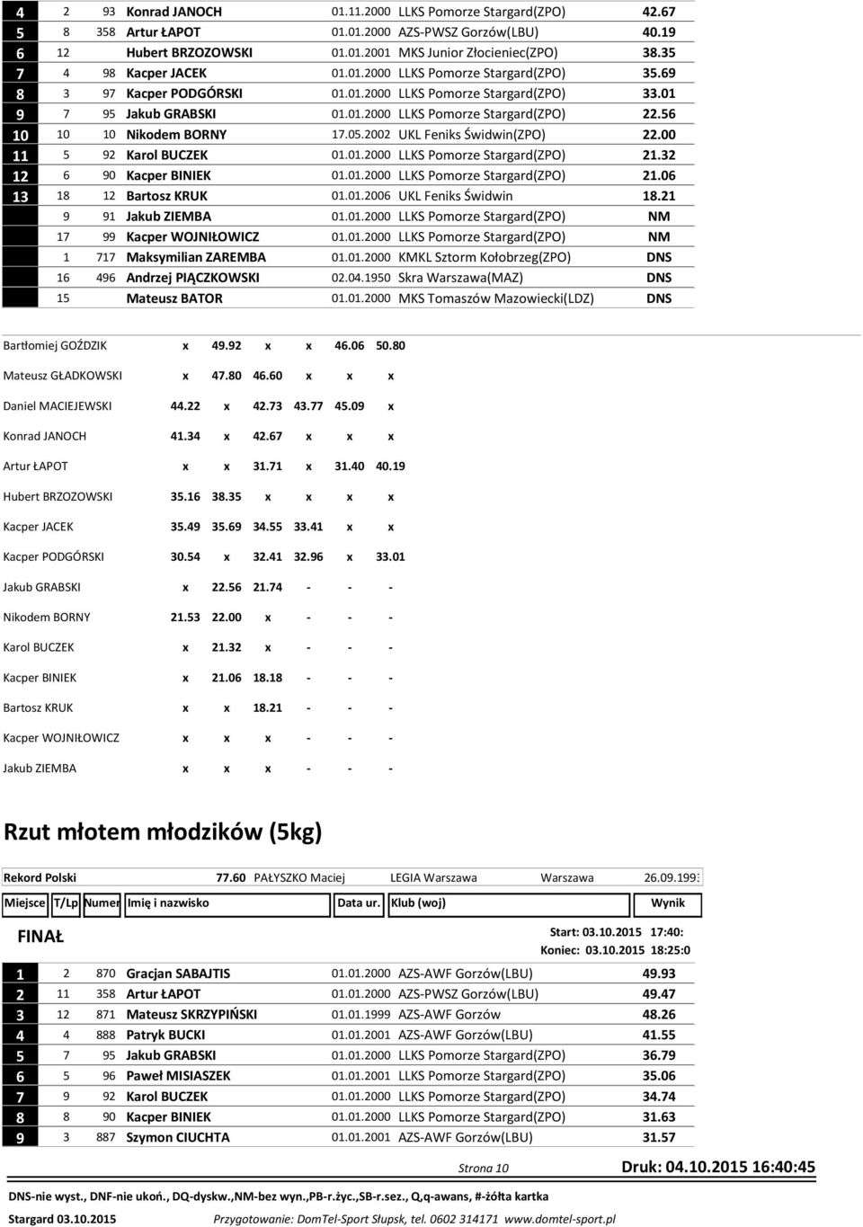 56 10 10 10 Nikodem BORNY 17.05.2002 UKL Feniks Świdwin(ZPO) 22.00 11 5 92 Karol BUCZEK 01.01.2000 LLKS Pomorze Stargard(ZPO) 21.32 12 6 90 Kacper BINIEK 01.01.2000 LLKS Pomorze Stargard(ZPO) 21.06 13 18 12 Bartosz KRUK 01.