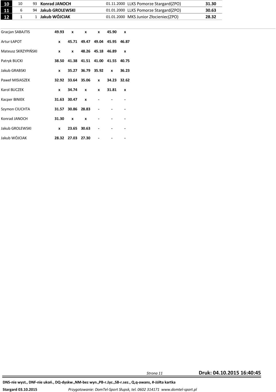 WÓJCIAK 49.93 x x x 45.90 x x 45.71 49.47 49.04 45.95 46.87 x x 48.26 45.18 46.89 x 38.50 41.38 41.51 41.00 41.55 40.75 x 35.27 36.79 35.92 x 36.23 32.92 33.64 35.06 x 34.23 32.62 x 34.