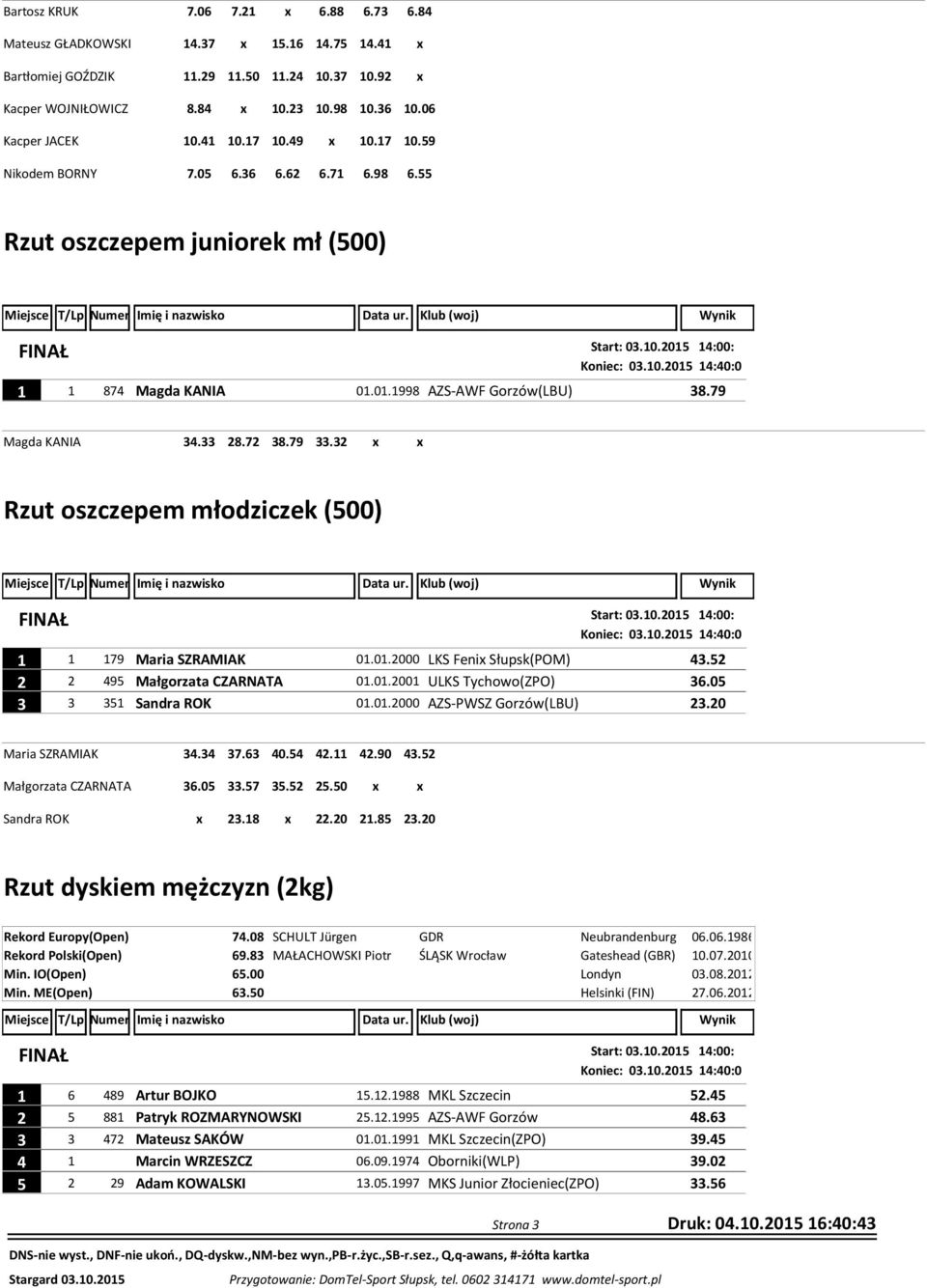 79 Magda KANIA 34.33 28.72 38.79 33.32 x x Rzut oszczepem młodziczek (500) Koniec: 03.10.2015 14:40:0 1 1 179 Maria SZRAMIAK 01.01.2000 LKS Fenix Słupsk(POM) 43.52 2 2 495 Małgorzata CZARNATA 01.01.2001 ULKS Tychowo(ZPO) 36.