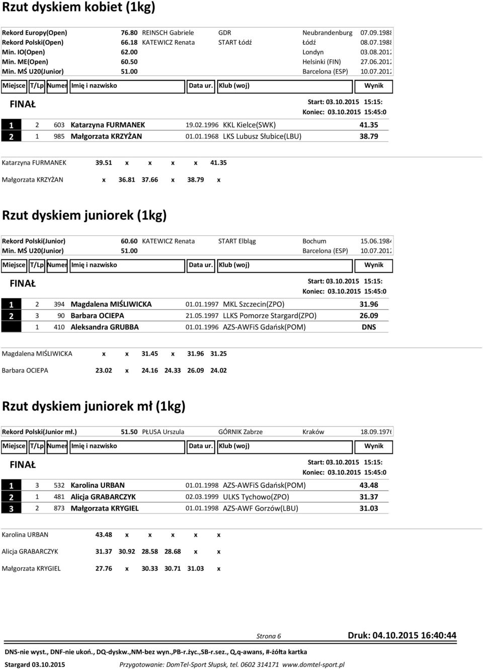 79 Katarzyna FURMANEK Małgorzata KRZYŻAN 39.51 x x x x 41.35 x 36.81 37.66 x 38.79 x Rzut dyskiem juniorek (1kg) Rekord Polski(Junior) 60.60 KATEWICZ Renata START Elbląg Bochum 15.06.1984 Min.