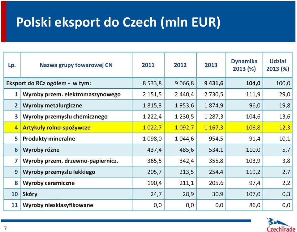rolno-spożywcze 1 022,7 1 092,7 1 167,3 106,8 12,3 5 Produkty mineralne 1 098,0 1 044,6 954,5 91,4 10,1 6 Wyroby różne 437,4 485,6 534,1 110,0 5,7 7 Wyroby przem. drzewno-papiernicz.