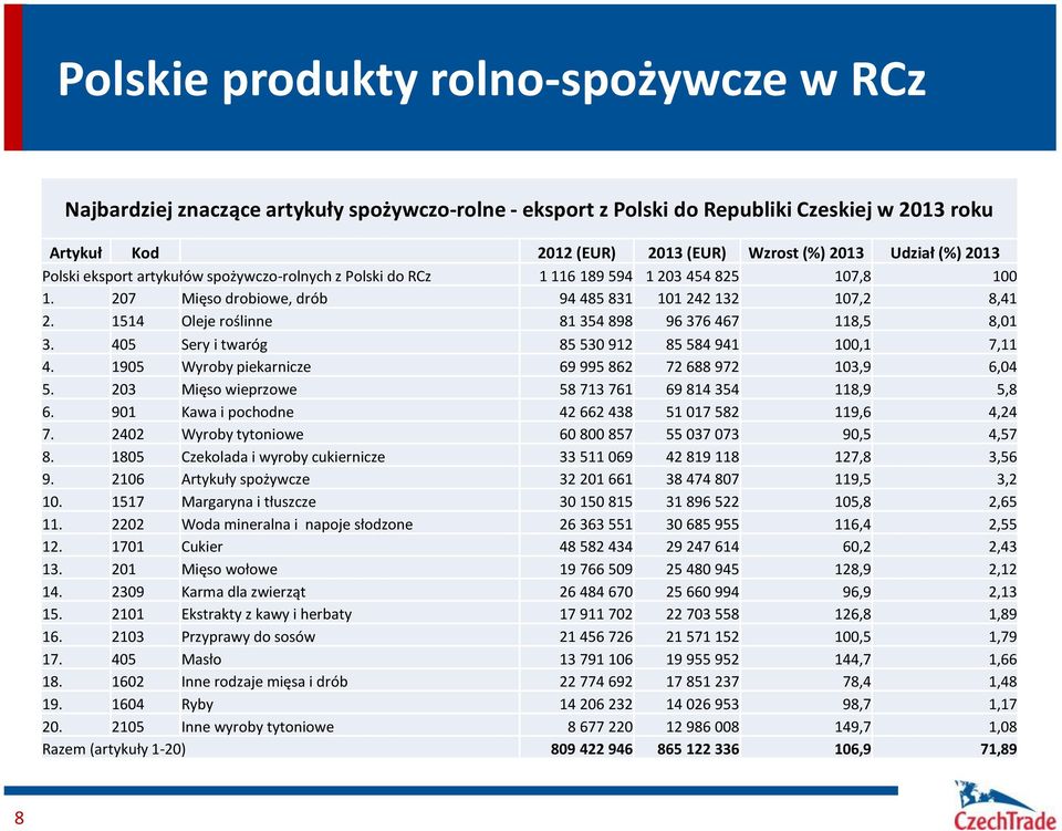 1514 Oleje roślinne 81 354 898 96 376 467 118,5 8,01 3. 405 Sery i twaróg 85 530 912 85 584 941 100,1 7,11 4. 1905 Wyroby piekarnicze 69 995 862 72 688 972 103,9 6,04 5.