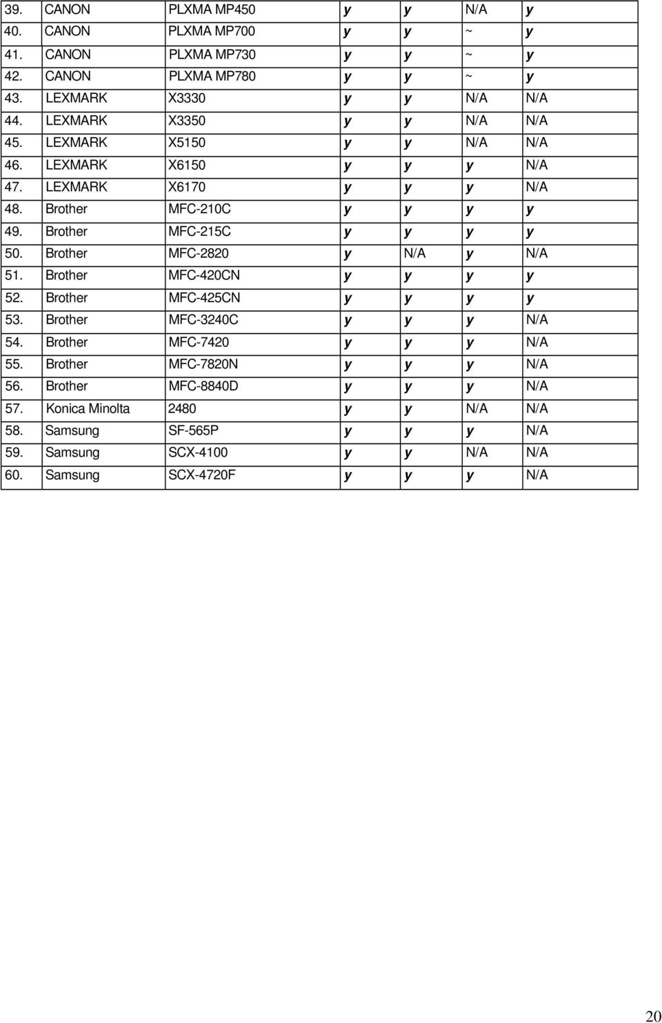 Brother MFC-215C y y y y 50. Brother MFC-2820 y N/A y N/A 51. Brother MFC-420CN y y y y 52. Brother MFC-425CN y y y y 53. Brother MFC-3240C y y y N/A 54.