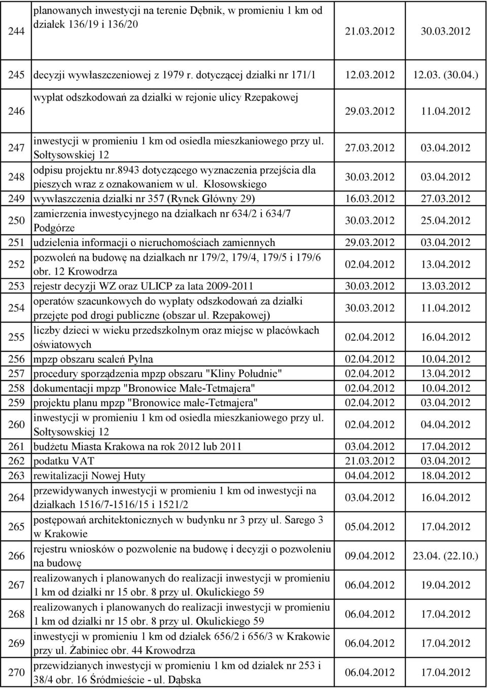 8943 dotyczącego wyznaczenia przejścia dla pieszych wraz z oznakowaniem w ul. Kłosowskiego 30.03.2012 03.04.2012 249 wywłaszczenia działki nr 357 (Rynek Główny 29) 16.03.2012 27.03.2012 250 zamierzenia inwestycyjnego na działkach nr 634/2 i 634/7 Podgórze 30.
