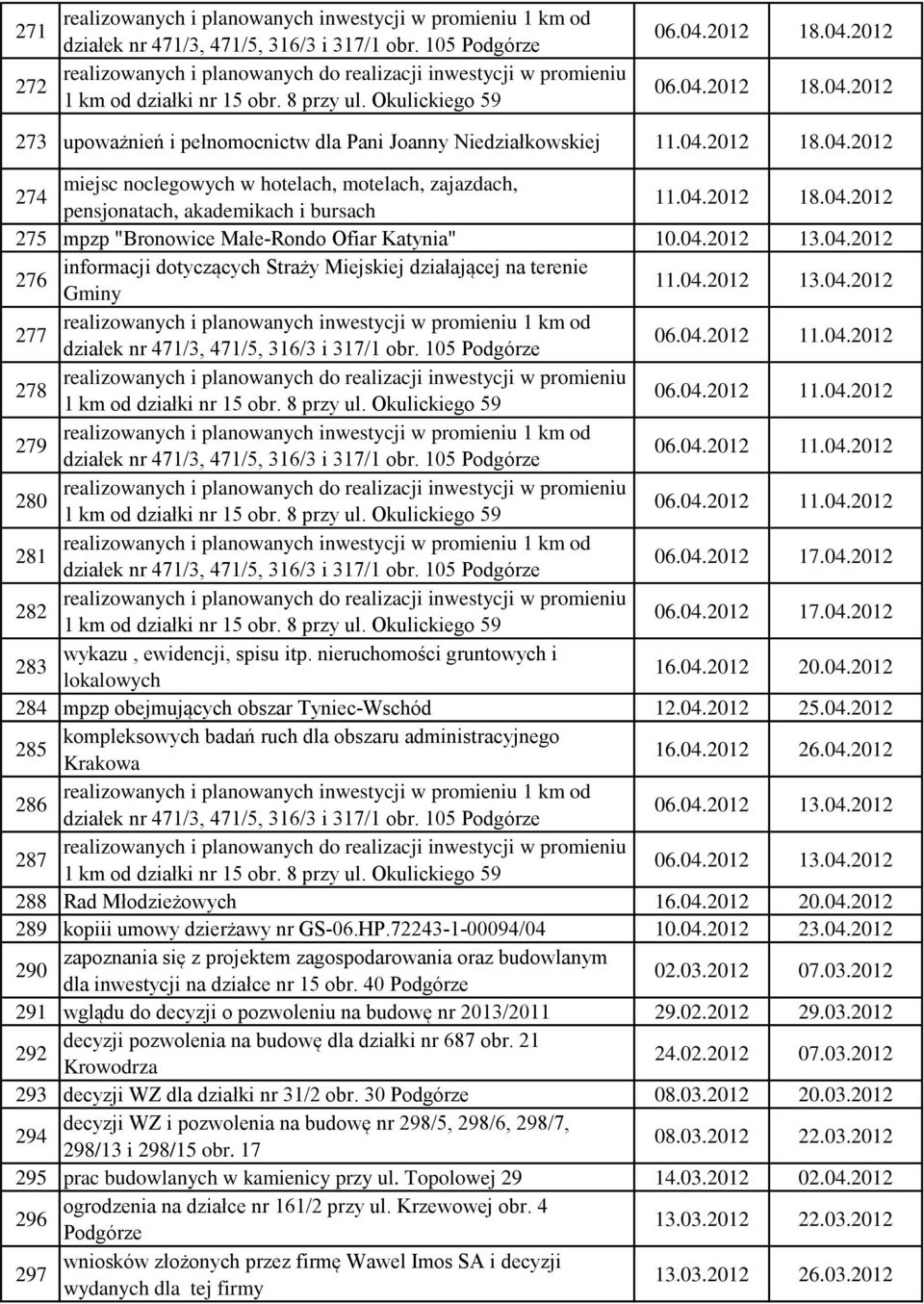 2012 18.04.2012 06.04.2012 18.04.2012 273 upoważnień i pełnomocnictw dla Pani Joanny Niedziałkowskiej 11.04.2012 18.04.2012 274 miejsc noclegowych w hotelach, motelach, zajazdach, pensjonatach, akademikach i bursach 11.