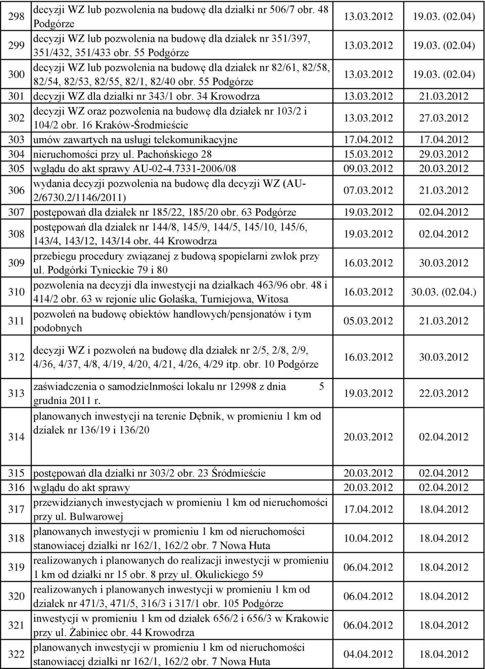 34 Krowodrza 13.03.2012 21.03.2012 302 decyzji WZ oraz pozwolenia na budowę dla działek nr 103/2 i 104/2 obr. 16 Kraków-Środmieście 13.03.2012 27.03.2012 303 umów zawartych na usługi telekomunikacyjne 17.