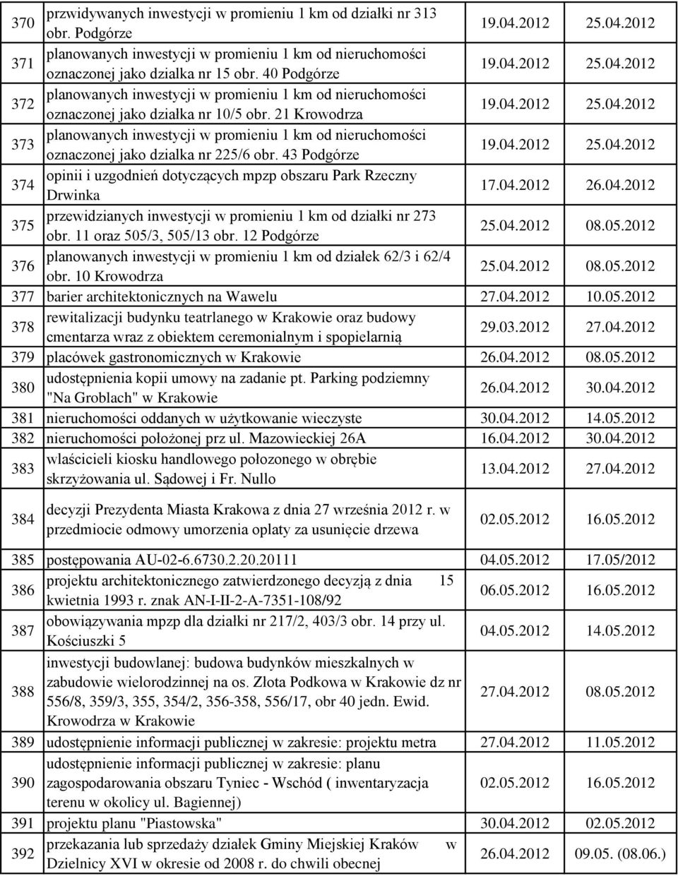 43 Podgórze 19.04.2012 25.04.2012 374 opinii i uzgodnień dotyczących mpzp obszaru Park Rzeczny Drwinka 17.04.2012 26.04.2012 375 przewidzianych inwestycji w promieniu 1 km od działki nr 273 obr.