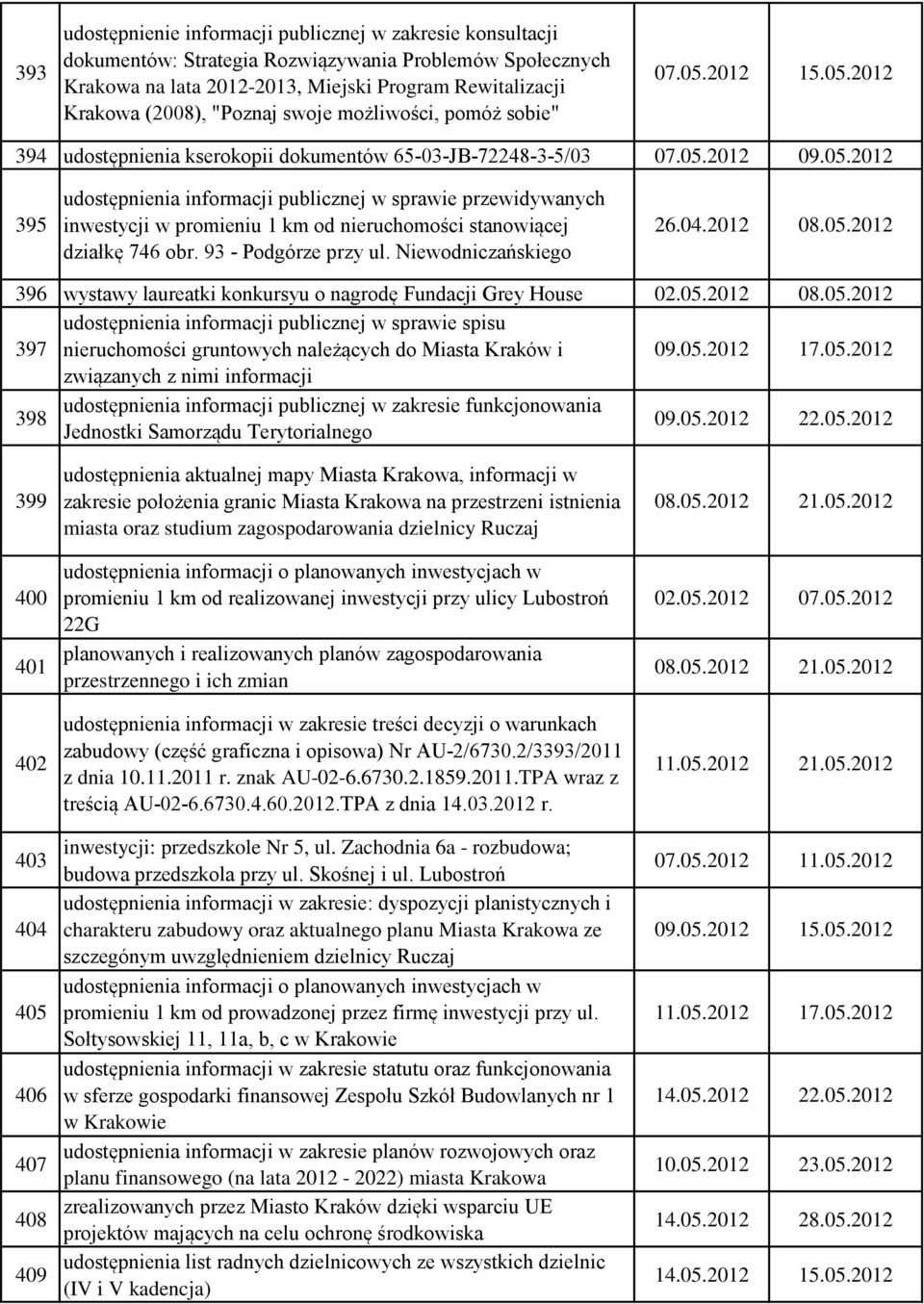 93 - Podgórze przy ul. Niewodniczańskiego 26.04.2012 08.05.2012 396 wystawy laureatki konkursyu o nagrodę Fundacji Grey House 02.05.2012 08.05.2012 397 udostępnienia informacji publicznej w sprawie spisu nieruchomości gruntowych należących do Miasta Kraków i 09.