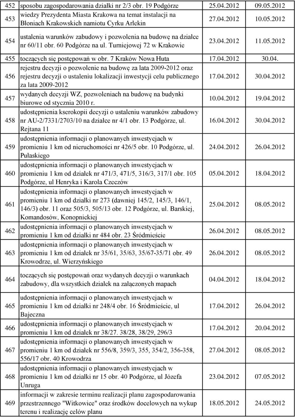 7 Kraków Nowa Huta 17.04.2012 30.04. 456 rejestru decyzji o pozwolenie na budowę za lata 2009-2012 oraz rejestru decyzji o ustaleniu lokalizacji inwestycji celu publicznego 17.04.2012 30.04.2012 za lata 2009-2012 457 wydanych decyzji WZ, pozwoleniach na budowę na budynki biurowe od stycznia 2010 r.
