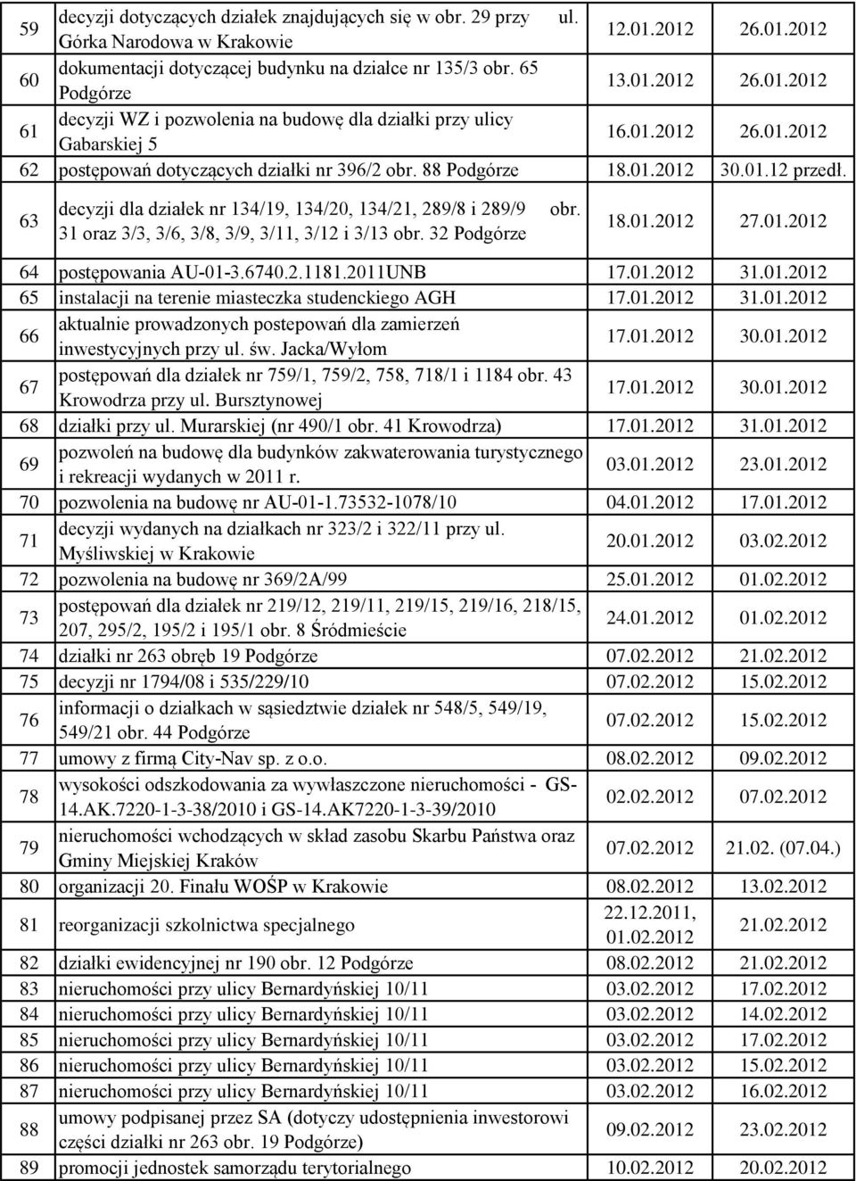63 decyzji dla działek nr 134/19, 134/20, 134/21, 289/8 i 289/9 31 oraz 3/3, 3/6, 3/8, 3/9, 3/11, 3/12 i 3/13 obr. 32 Podgórze obr. 18.01.2012 27.01.2012 64 postępowania -01-3.6740.2.1181.2011UNB 17.