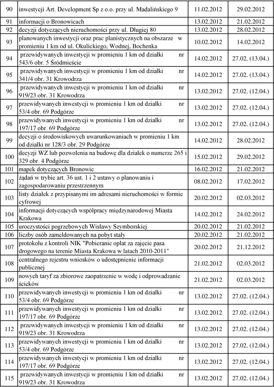5 Śródmieście 14.02.2012 27.02. (13.04.) 95 przewidywanych inwestycji w promieniu 1 km od działki nr 341/4 obr. 31 Krowodrza 14.02.2012 27.02. (13.04.) 96 przewidywanych inwestycji w promieniu 1 km od działki nr 919/23 obr.