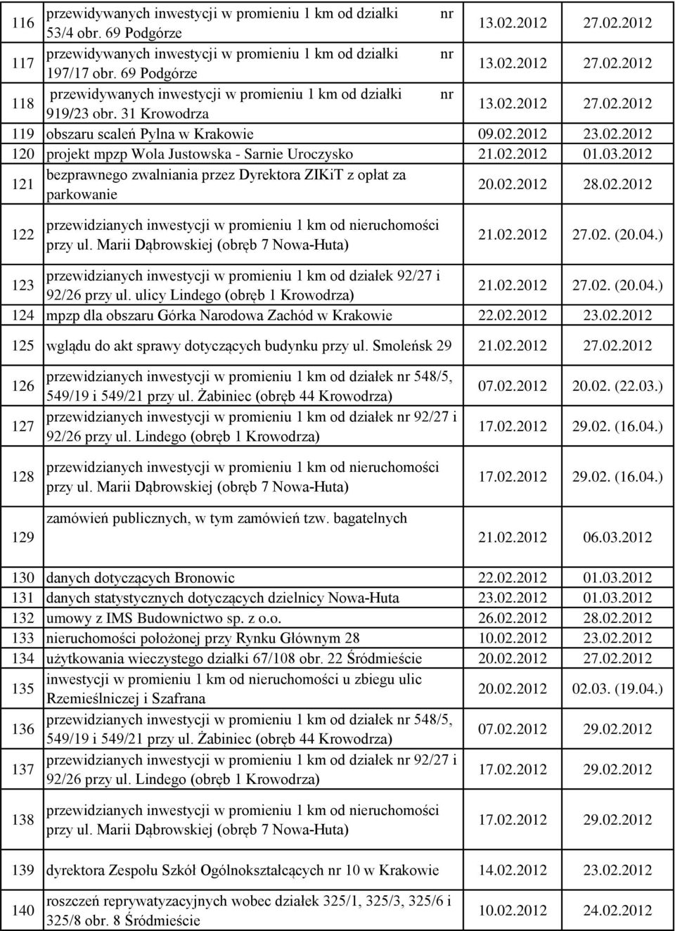 2012 121 bezprawnego zwalniania przez Dyrektora ZIKiT z opłat za parkowanie 20.02.2012 28.02.2012 122 przewidzianych inwestycji w promieniu 1 km od nieruchomości przy ul.