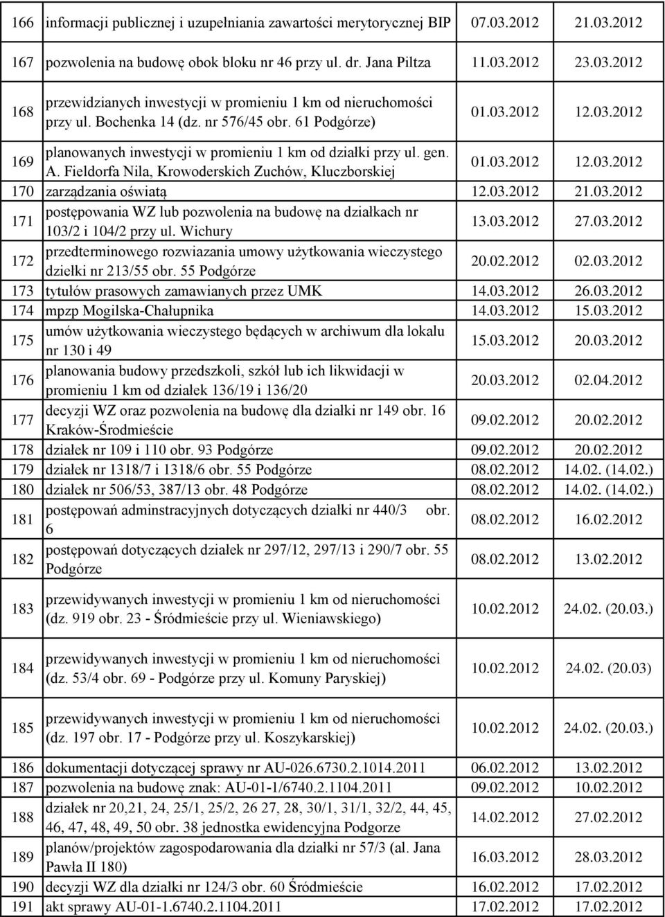03.2012 21.03.2012 171 postępowania WZ lub pozwolenia na budowę na działkach nr 103/2 i 104/2 przy ul. Wichury 13.03.2012 27.03.2012 172 przedterminowego rozwiazania umowy użytkowania wieczystego dziełki nr 213/55 obr.
