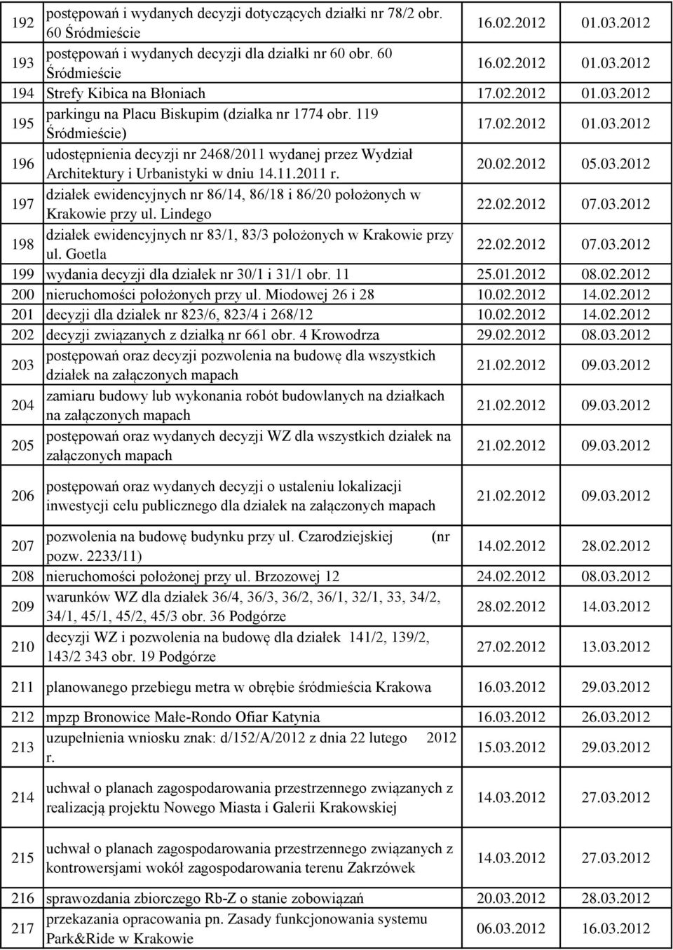 11.2011 r. 20.02.2012 05.03.2012 197 działek ewidencyjnych nr 86/14, 86/18 i 86/20 położonych w Krakowie przy ul. Lindego 22.02.2012 07.03.2012 198 działek ewidencyjnych nr 83/1, 83/3 położonych w Krakowie przy ul.