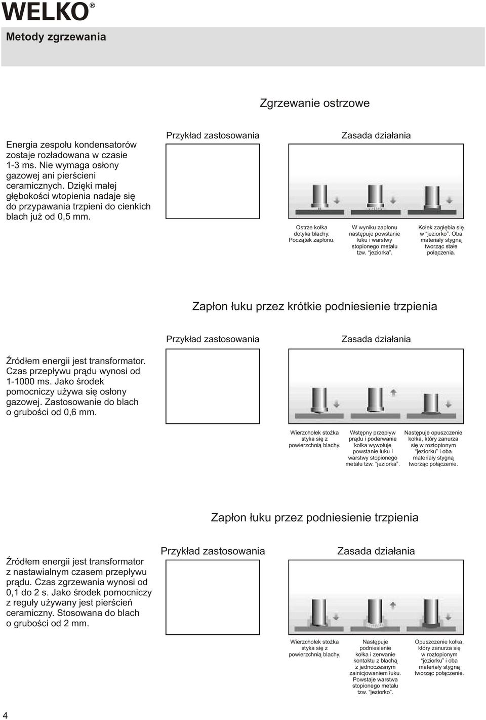 Zasada dzia³ania W wyniku zap³onu nastêpuje powstanie ³uku i warstwy stopionego metalu tzw. jeziorka. Ko³ek zag³êbia siê w jeziorko. Oba materia³y stygn¹ tworz¹c sta³e po³¹czenia.