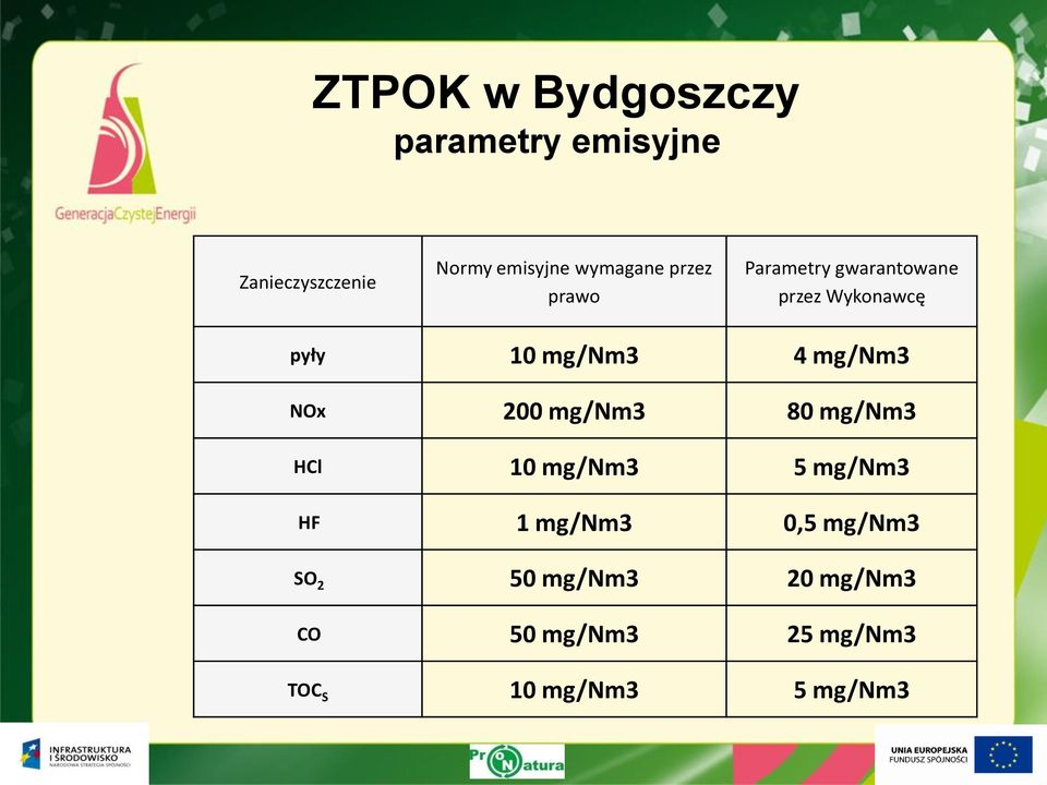 4 mg/nm3 NOx 200 mg/nm3 80 mg/nm3 HCl 10 mg/nm3 5 mg/nm3 HF 1 mg/nm3 0,5