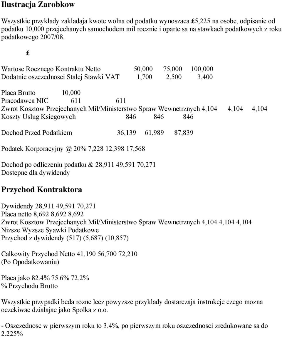 Wartosc Rocznego Kontraktu Netto 50,000 75,000 100,000 Dodatnie oszczednosci Stalej Stawki VAT 1,700 2,500 3,400 Placa Brutto 10,000 Pracodawca NIC 611 611 Zwrot Kosztow Przejechanych