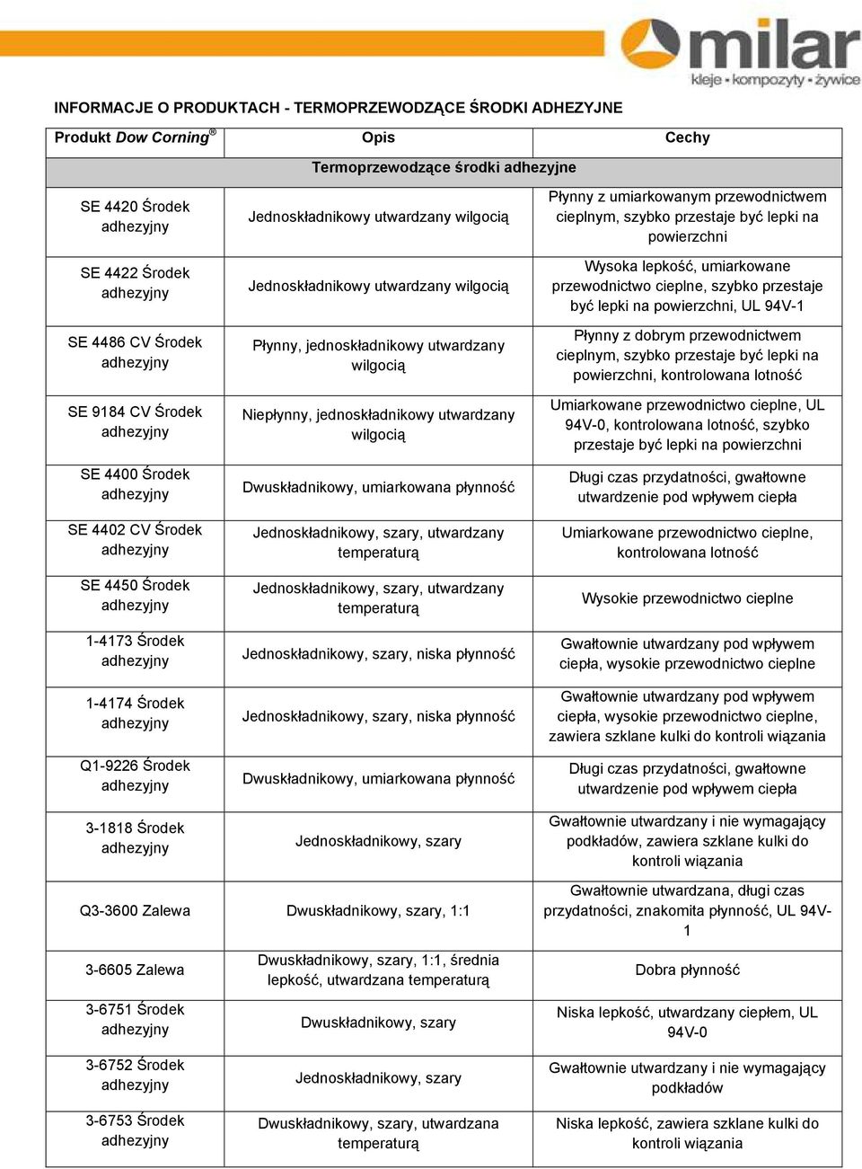 jednoskładnikowy utwardzany wilgocią Dwuskładnikowy, umiarkowana płynność Jednoskładnikowy, szary, utwardzany temperaturą Jednoskładnikowy, szary, utwardzany temperaturą Jednoskładnikowy, szary,