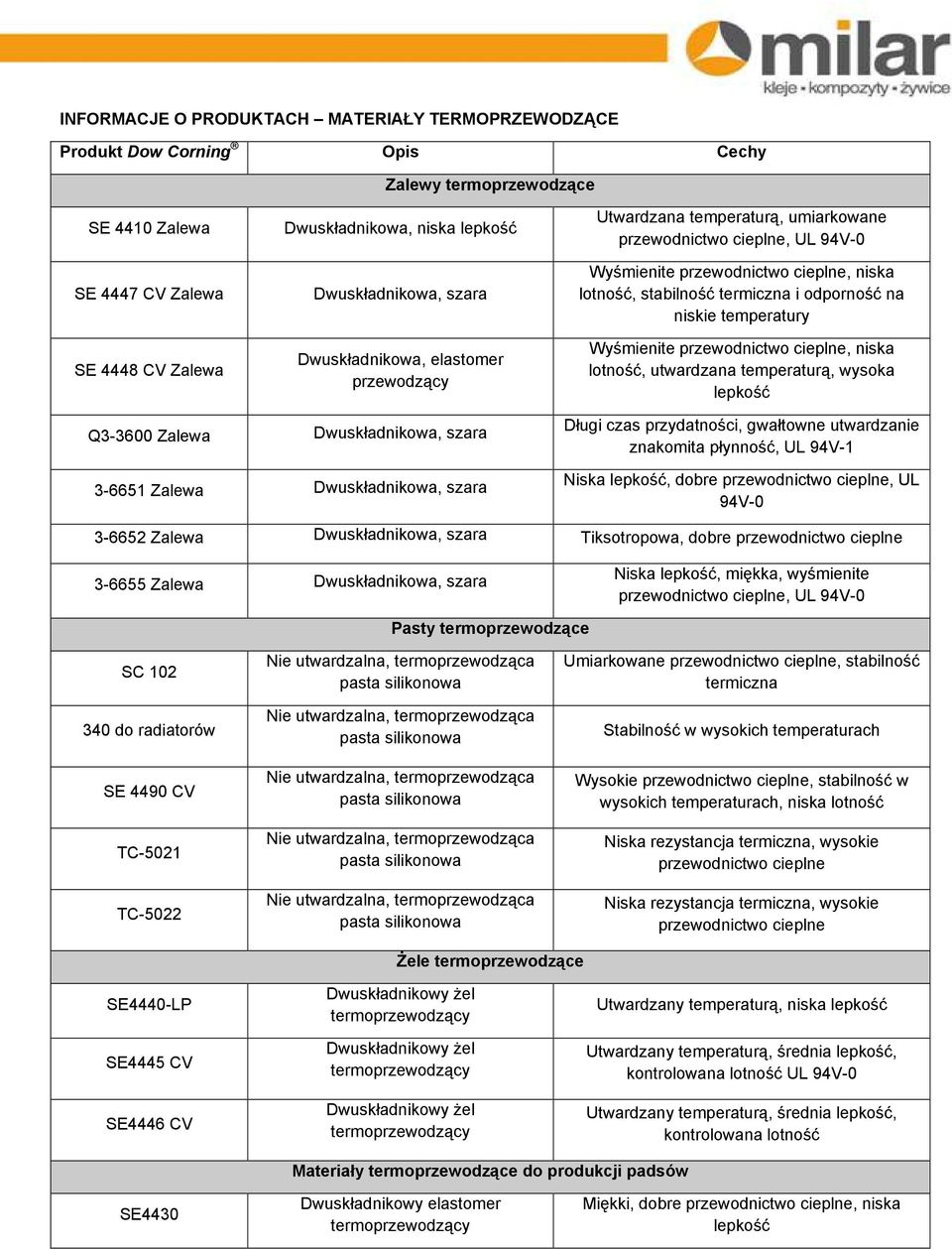 temperatury Wyśmienite przewodnictwo cieplne, niska lotność, utwardzana temperaturą, wysoka lepkość Q3-3600 Zalewa Dwuskładnikowa, szara 3-6651 Zalewa Dwuskładnikowa, szara Długi czas przydatności,