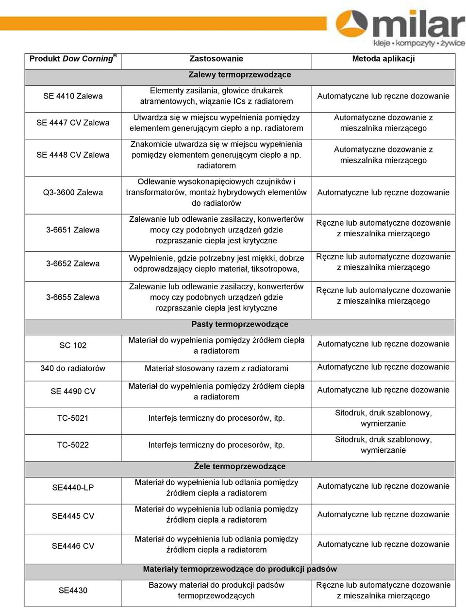 radiatorem Znakomicie utwardza się w miejscu wypełnienia pomiędzy elementem generującym ciepło a np.