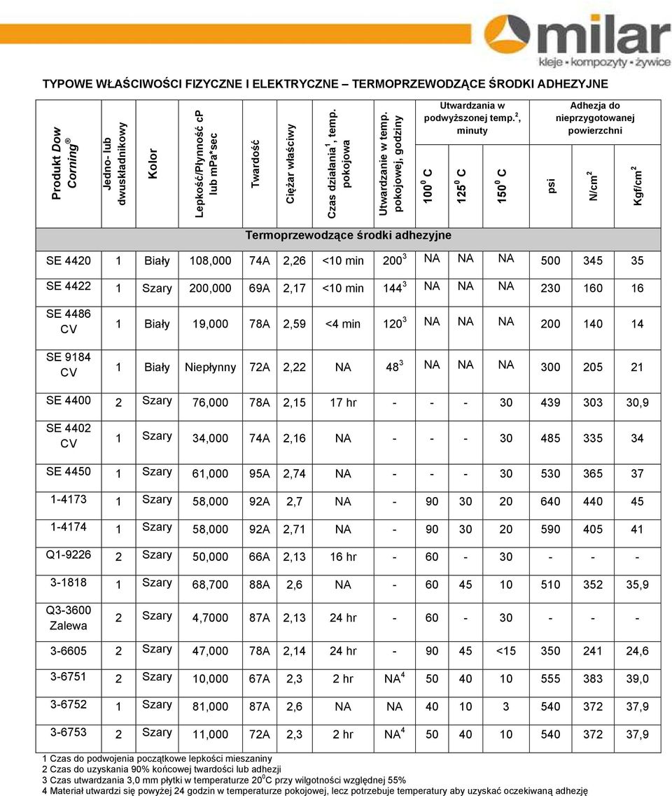 2, minuty 100 0 C 125 0 C 150 0 C psi Adhezja do nieprzygotowanej powierzchni N/cm 2 Kgf/cm 2 Termoprzewodzące środki adhezyjne 4420 1 Biały 108,000 74A 2,26 <10 min 200 3 NA NA NA 500 345 35 4422 1