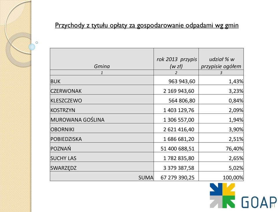 1 403 129,76 2,09% MUROWANA GOŚLINA 1 306 557,00 1,94% OBORNIKI 2 621 416,40 3,90% POBIEDZISKA 1 686 681,20