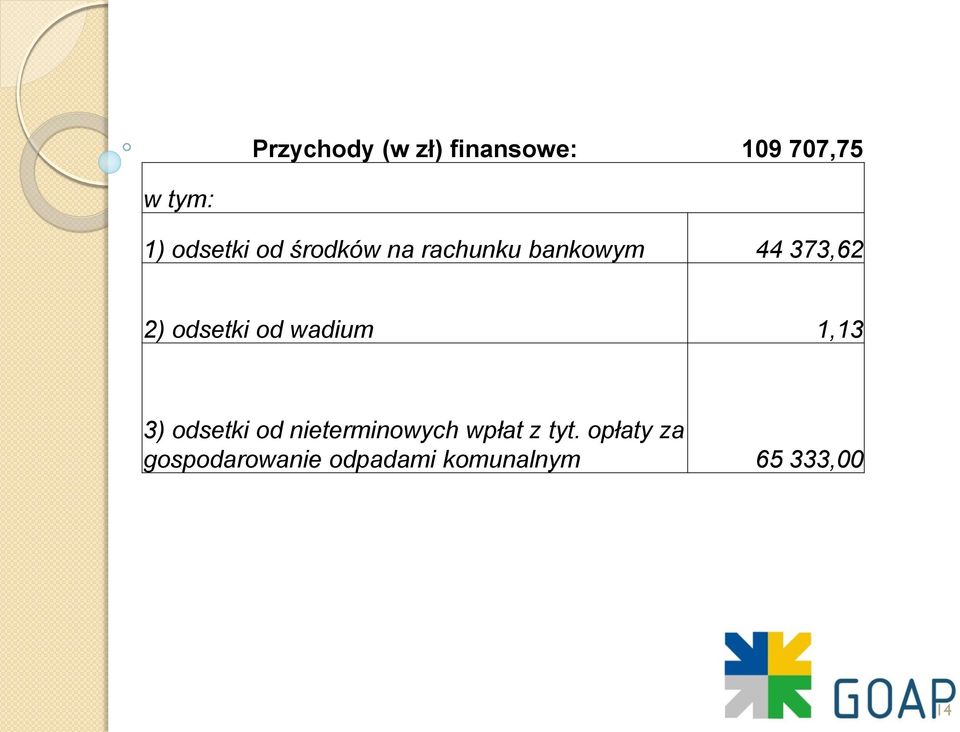 odsetki od wadium 1,13 3) odsetki od nieterminowych