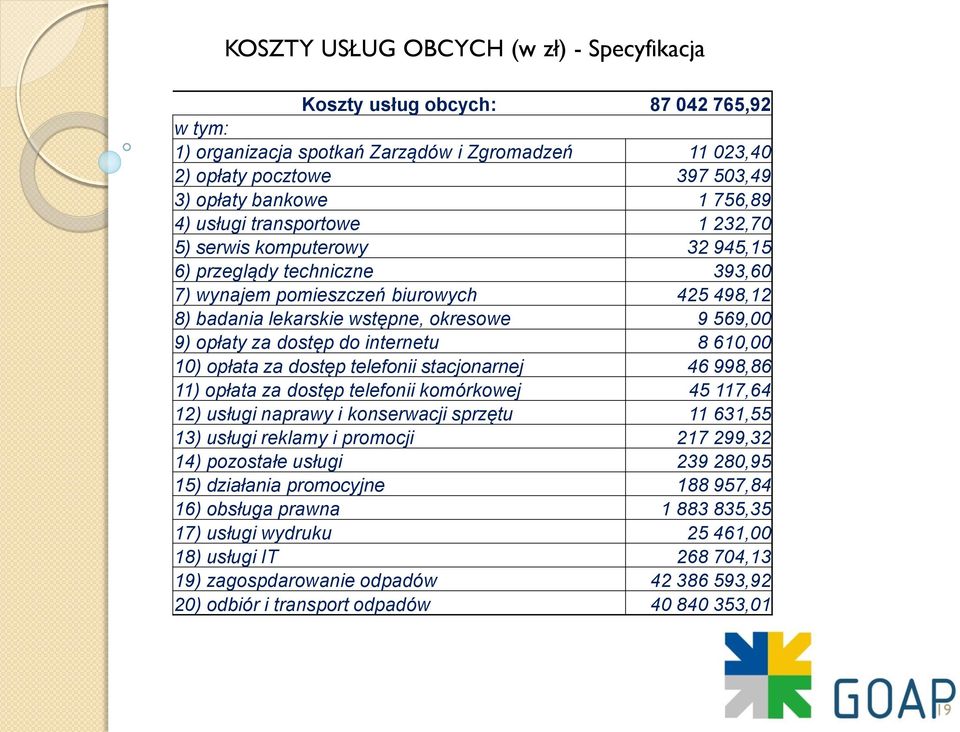 dostęp do internetu 8 610,00 10) opłata za dostęp telefonii stacjonarnej 46 998,86 11) opłata za dostęp telefonii komórkowej 45 117,64 12) usługi naprawy i konserwacji sprzętu 11 631,55 13) usługi