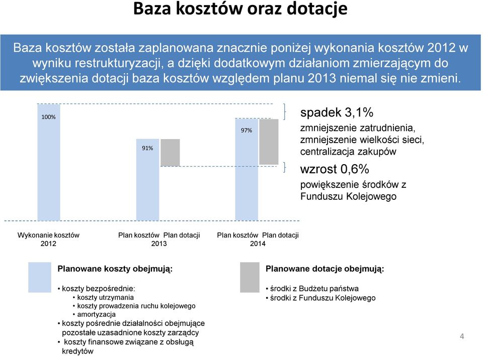 100% 91% 97% spadek 3,1% zmniejszenie zatrudnienia, zmniejszenie wielkości sieci, centralizacja zakupów wzrost 0,6% powiększenie środków z Funduszu Kolejowego Wykonanie kosztów 2012 Plan kosztów Plan