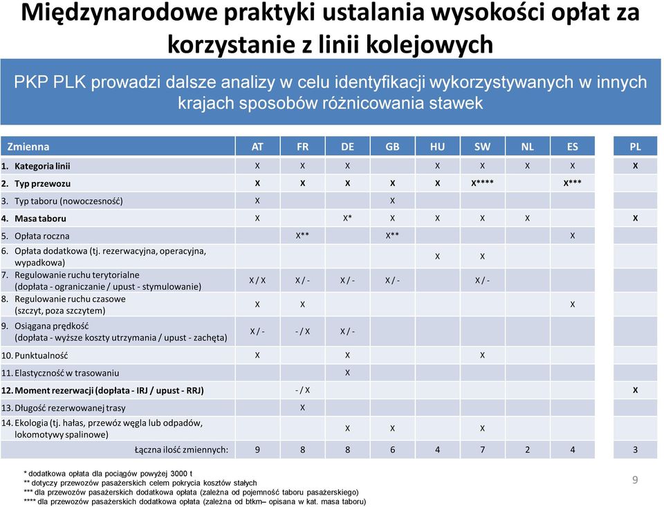 Opłata dodatkowa (tj. rezerwacyjna,operacyjna, wypadkowa) 7. Regulowanie ruchu terytorialne (dopłata -ograniczanie / upust -stymulowanie) 8. Regulowanie ruchu czasowe (szczyt, poza szczytem) 9.