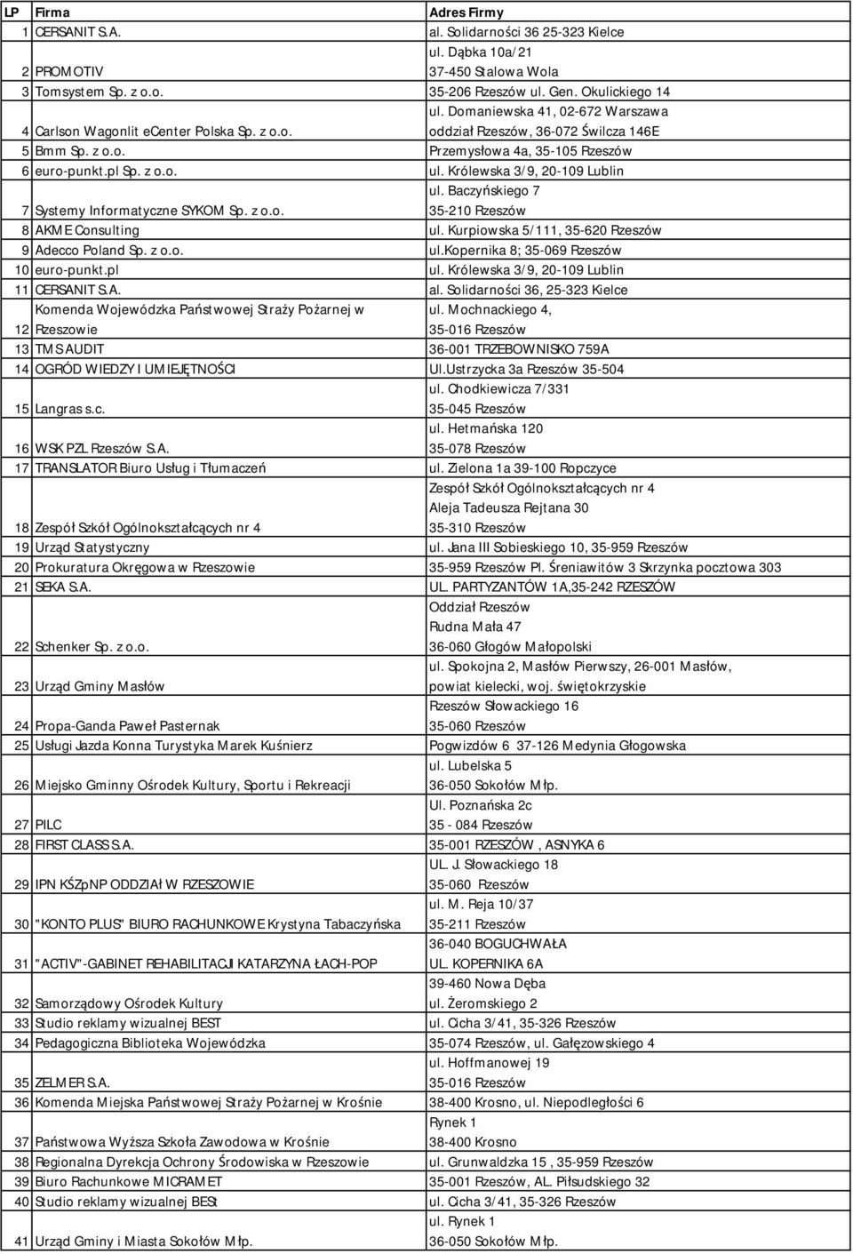 z o.o. ul. Królewska 3/9, 20-109 Lublin 7 Systemy Informatyczne SYKOM Sp. z o.o. ul. Baczyńskiego 7 35-210 Rzeszów 8 AKME Consulting ul. Kurpiowska 5/111, 35-620 Rzeszów 9 Adecco Poland Sp. z o.o. ul.kopernika 8; 35-069 Rzeszów 10 euro-punkt.