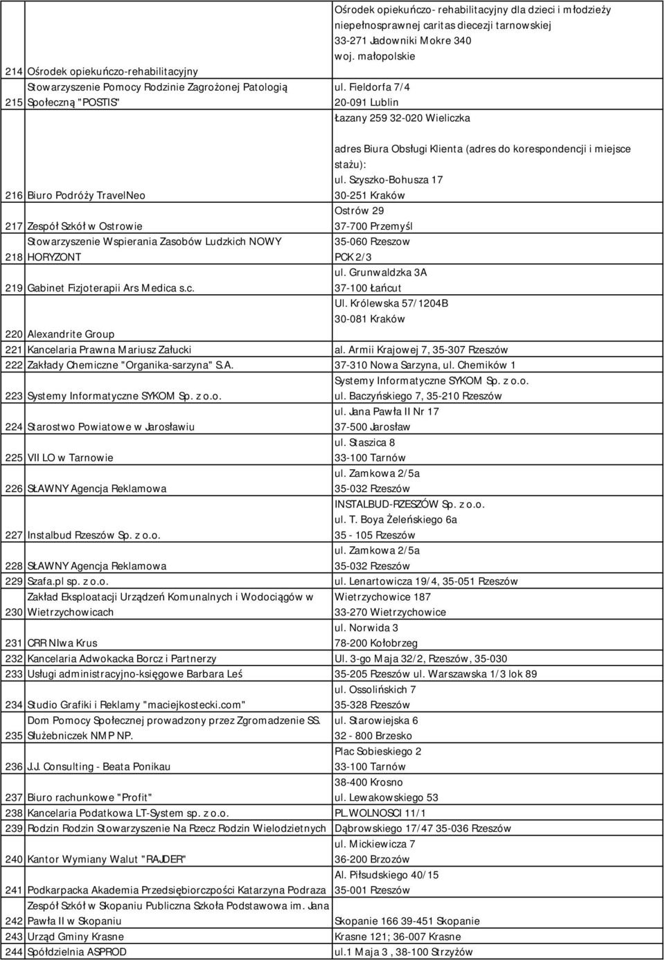 Fieldorfa 7/4 20-091 Lublin Łazany 259 32-020 Wieliczka 216 Biuro Podróży TravelNeo 217 Zespół Szkół w Ostrowie Stowarzyszenie Wspierania Zasobów Ludzkich NOWY 218 HORYZONT 219 Gabinet Fizjoterapii