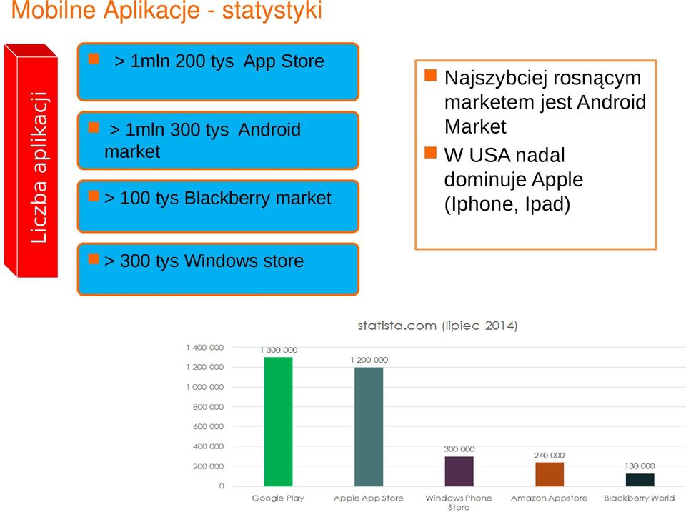 Najszybciej rosnącym marketem jest Android Market W USA nadal