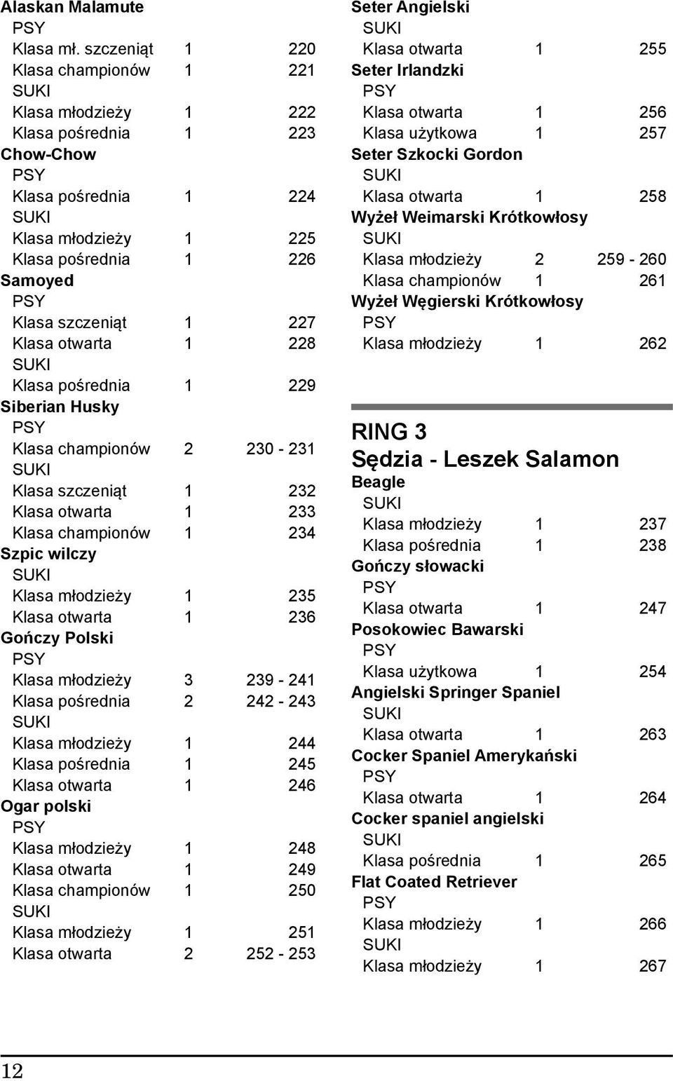 otwarta 1 228 Klasa pośrednia 1 229 Siberian Husky Klasa championów 2 230-231 Klasa szczeniąt 1 232 Klasa otwarta 1 233 Klasa championów 1 234 Szpic wilczy Klasa młodzieży 1 235 Klasa otwarta 1 236