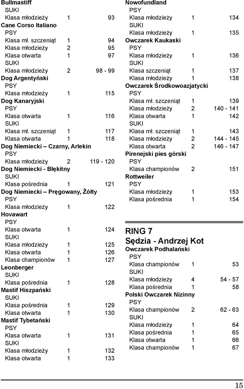 szczeniąt 1 117 Klasa otwarta 1 118 Dog Niemiecki Czarny, Arlekin Klasa młodzieży 2 119-120 Dog Niemiecki - Błękitny Klasa pośrednia 1 121 Dog Niemiecki Pręgowany, Żółty Klasa młodzieży 1 122