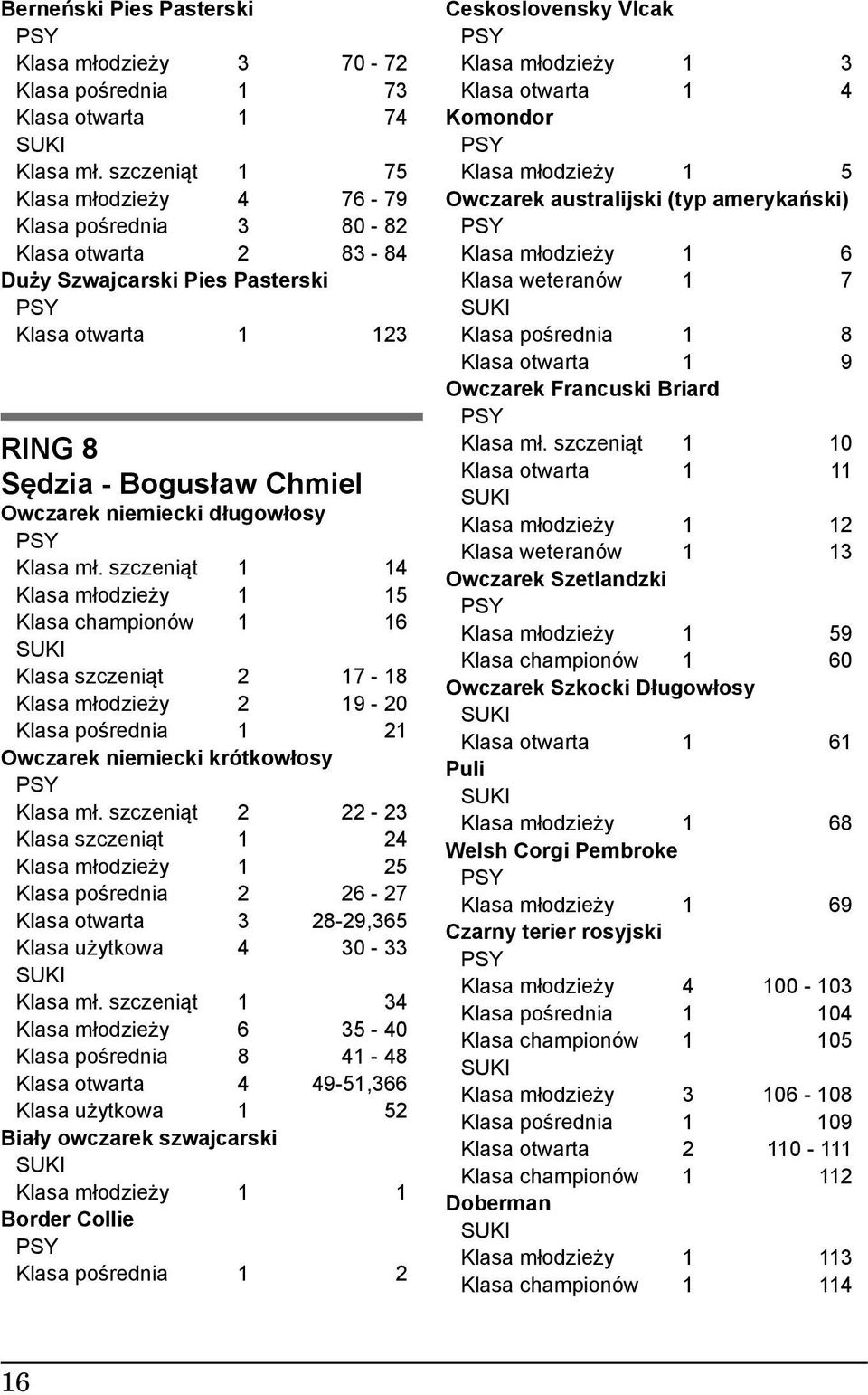 Klasa mł. szczeniąt 1 14 Klasa młodzieży 1 15 Klasa championów 1 16 Klasa szczeniąt 2 17-18 Klasa młodzieży 2 19-20 Klasa pośrednia 1 21 Owczarek niemiecki krótkowłosy Klasa mł.