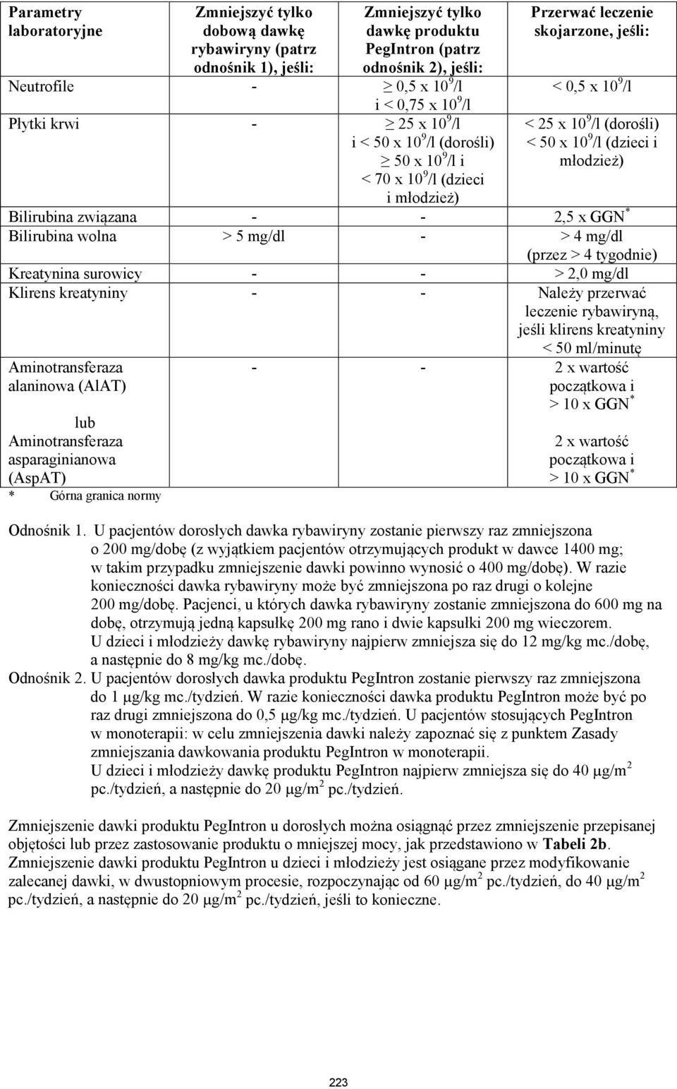 9 /l (dzieci i młodzież) Bilirubina związana - - 2,5 x GGN * Bilirubina wolna > 5 mg/dl - > 4 mg/dl (przez > 4 tygodnie) Kreatynina surowicy - - > 2,0 mg/dl Klirens kreatyniny - - Należy przerwać