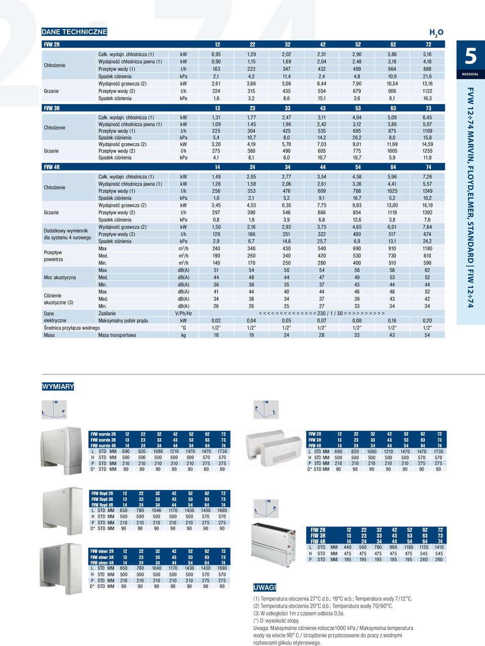 11,4 2,4 4,8 10,9 21,6 Wydajność grzewcza (2) kw 2,61 3,66,06 6,44 7,90 10,4 13,16 Przepływ wody (2) l/h 224 31 43 4 679 906 1132 Spadek ciśnienia kpa 1,6 3,2 8,6 1,1 3,6 8,1 16,3 FVW 3R 13 23 33 43