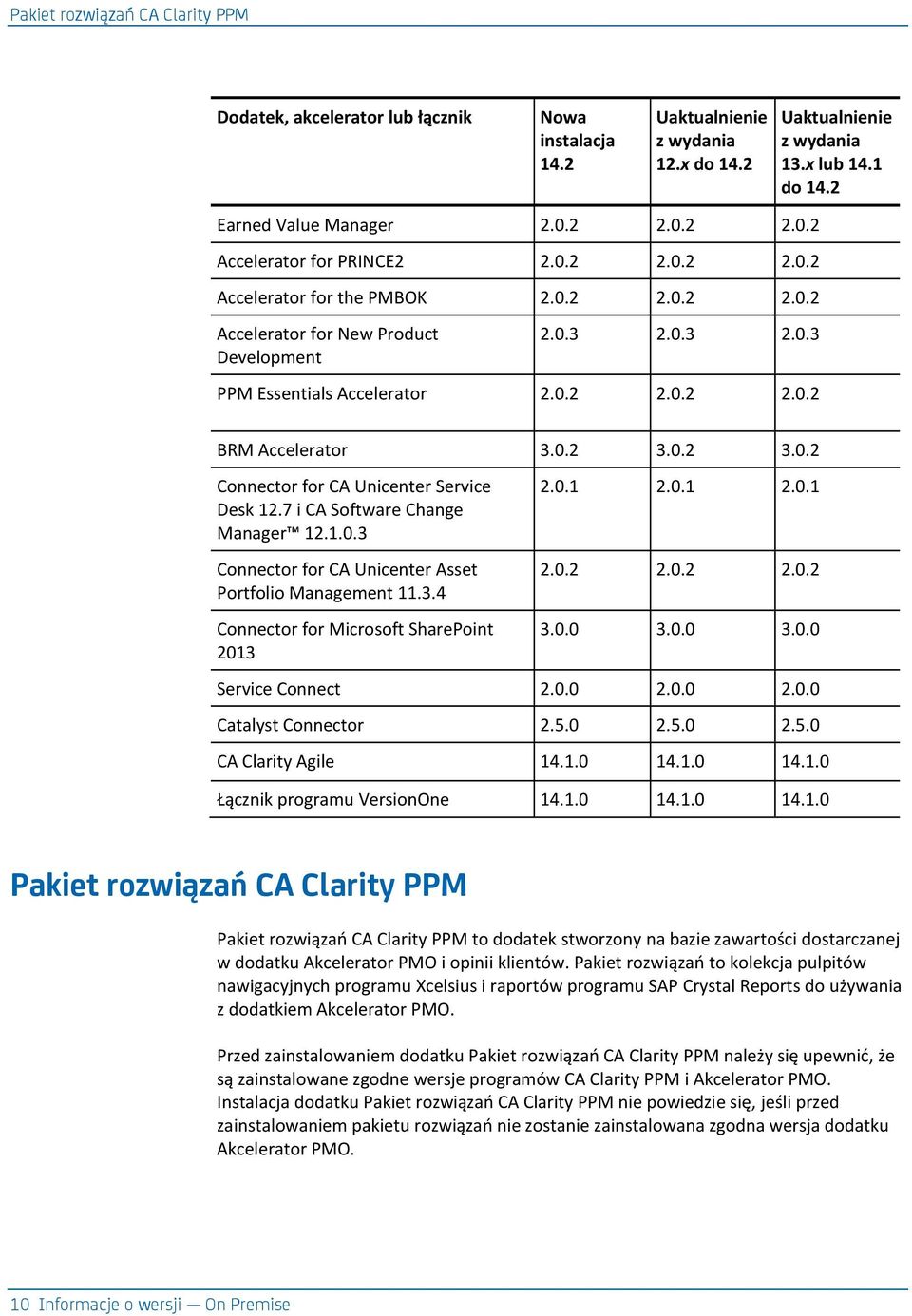 0.2 3.0.2 3.0.2 Connector for CA Unicenter Service Desk 12.7 i CA Software Change Manager 12.1.0.3 Connector for CA Unicenter Asset Portfolio Management 11.3.4 Connector for Microsoft SharePoint 2013 2.