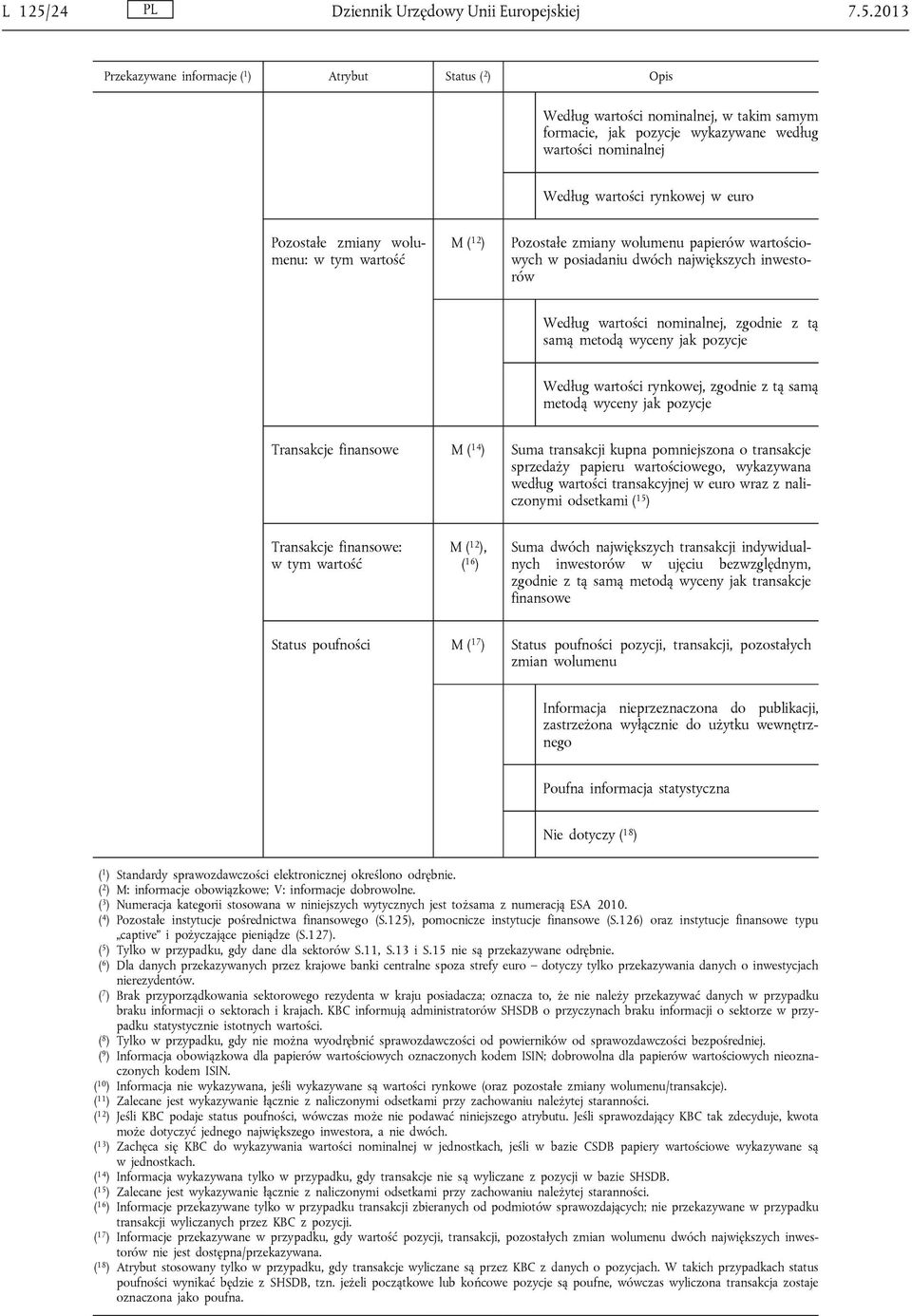 2013 Według wartości nominalnej, w takim samym formacie, jak pozycje wykazywane według wartości nominalnej Według wartości rynkowej w euro Pozostałe zmiany wolumenu: w tym wartość M ( 12 ) Pozostałe