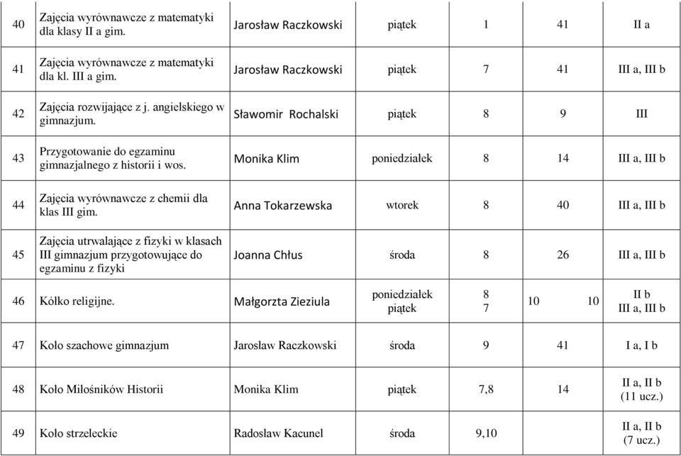 Jarosław Raczkowski 1 41 II a Jarosław Raczkowski 41 III a, III b Sławomir Rochalski 9 III Monika Klim 14 III a, III b 44 4 Zajęcia wyrównawcze z chemii dla klas III gim.