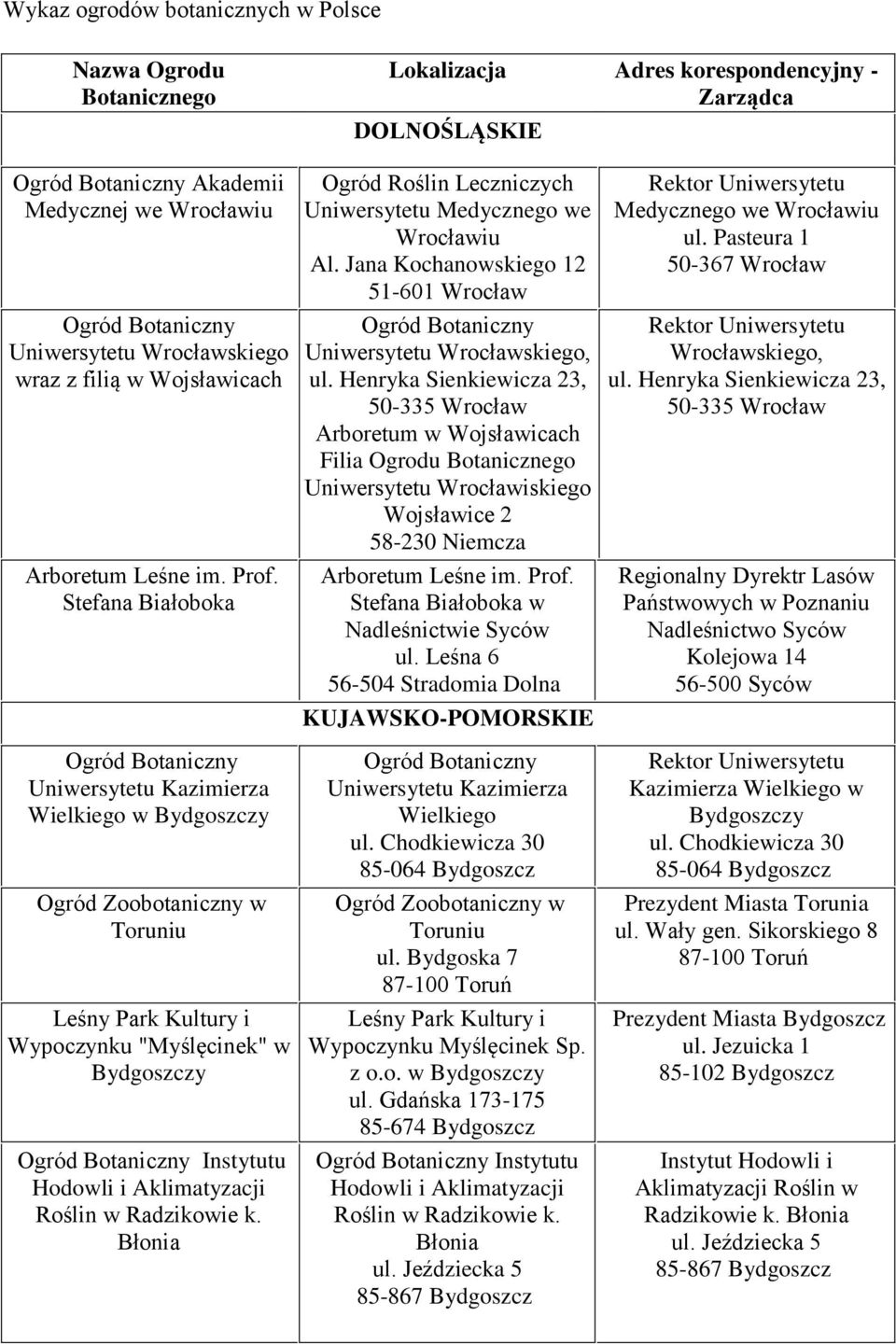 Henryka Sienkiewicza 23, 50-335 Wrocław Arboretum w Wojsławicach Filia Ogrodu Botanicznego Uniwersytetu Wrocławiskiego Wojsławice 2 58-230 Niemcza Arboretum Leśne im. Prof.