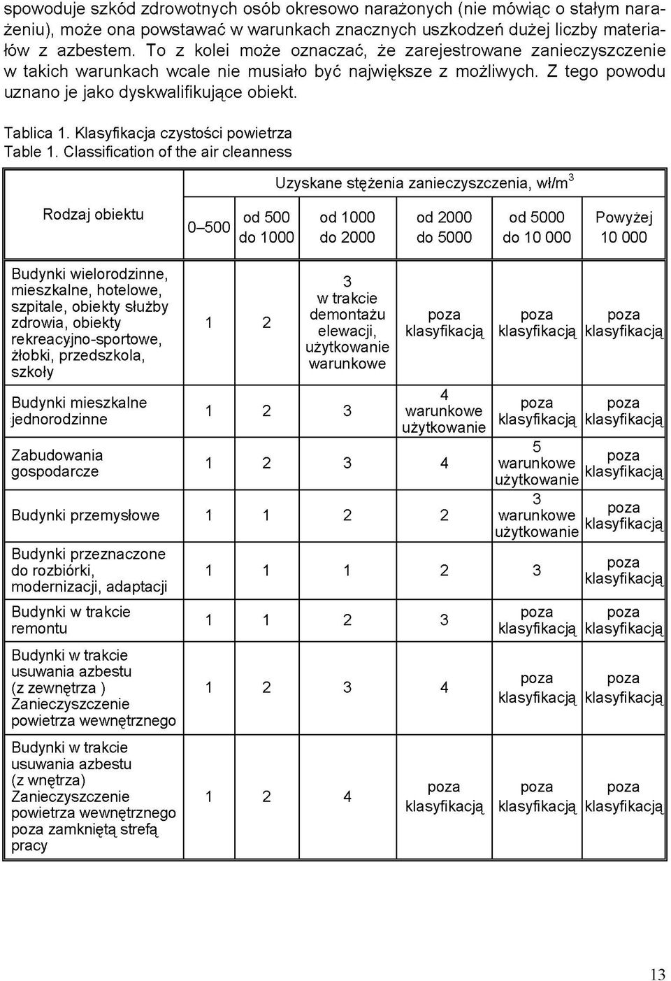 Klasyfikacja czystości powietrza Table 1.