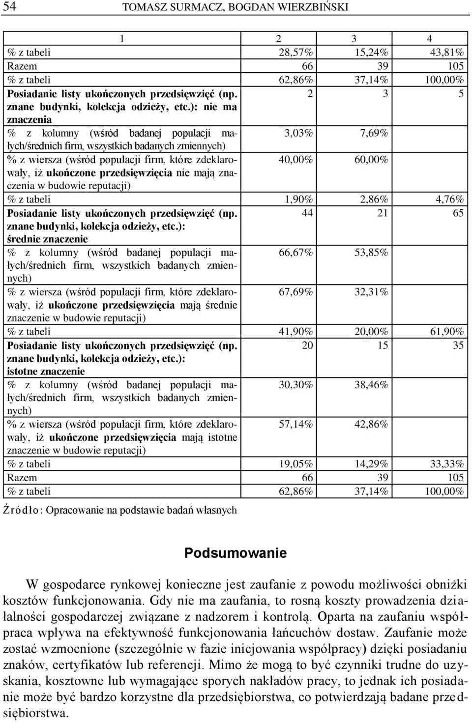 ): nie ma znaczenia 3,03% 7,69% firm, 40,00% 60,00% iż ukończone przedsięwzięcia nie mają zna- czenia w budowie reputacji) % z tabeli 1,90% 2,86% 4,76% Posiadanie listy ukończonych przedsięwzięć (np.