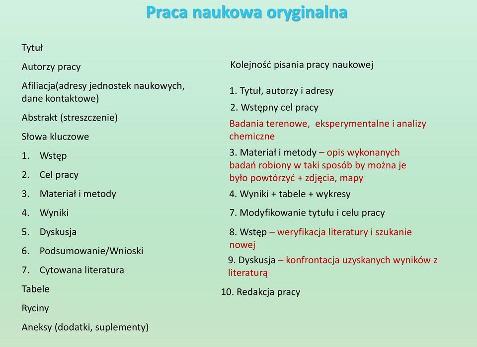 Wstępny cel pracy Badania terenowe, eksperymentalne i analizy chemiczne 3. Materiał i metody opis wykonanych badań robiony w taki sposób by można je było powtórzyć + zdjęcia, mapy 4.